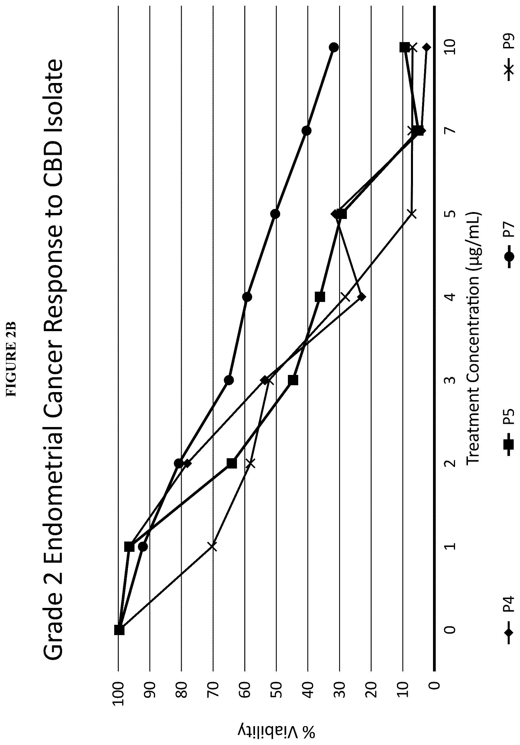Patent US12097211 Figure 8 – Methods of treating estrogen sensitive diseases with cannabis extract