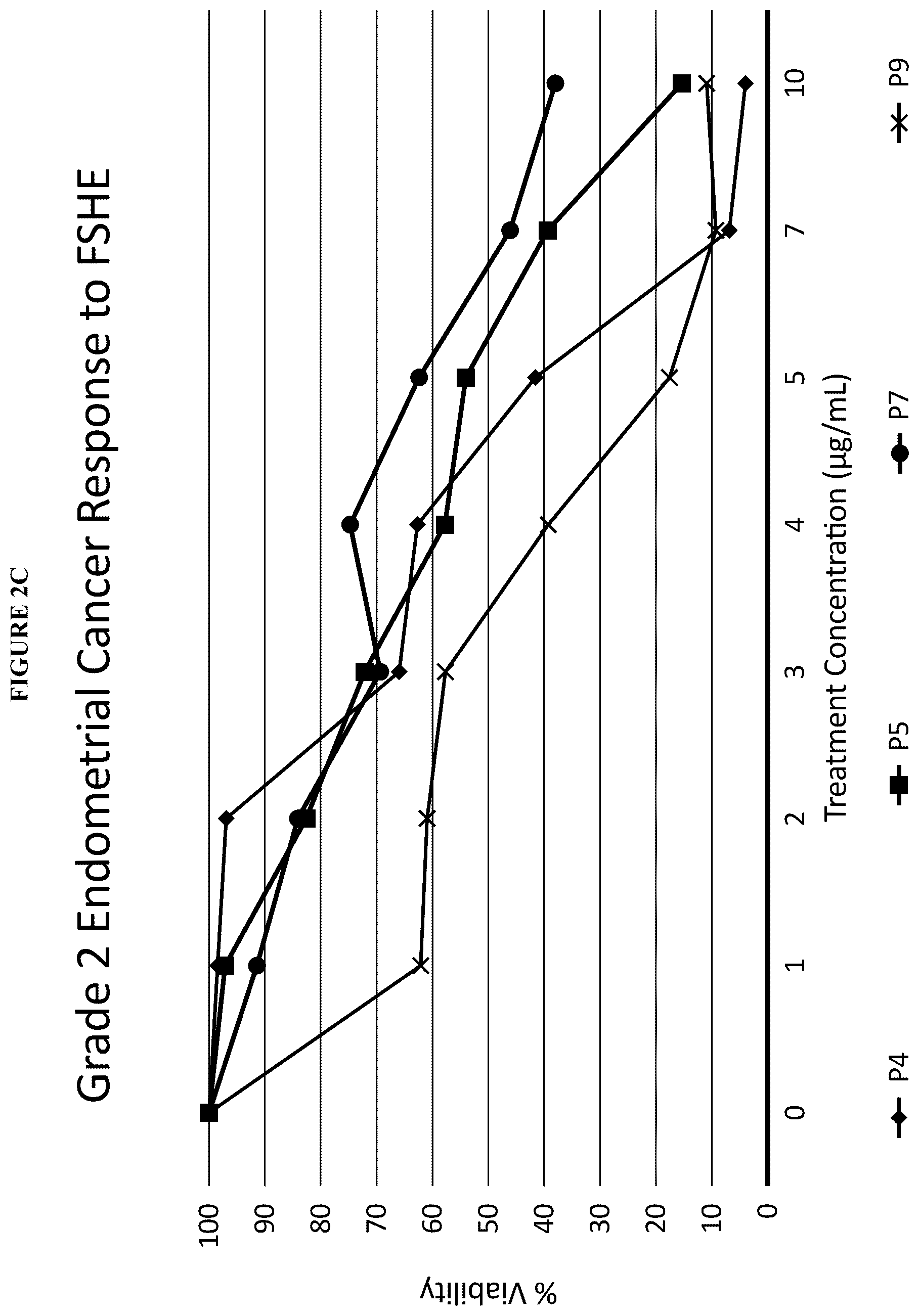 Patent US12097211 Figure 9 – Methods of treating estrogen sensitive diseases with cannabis extract