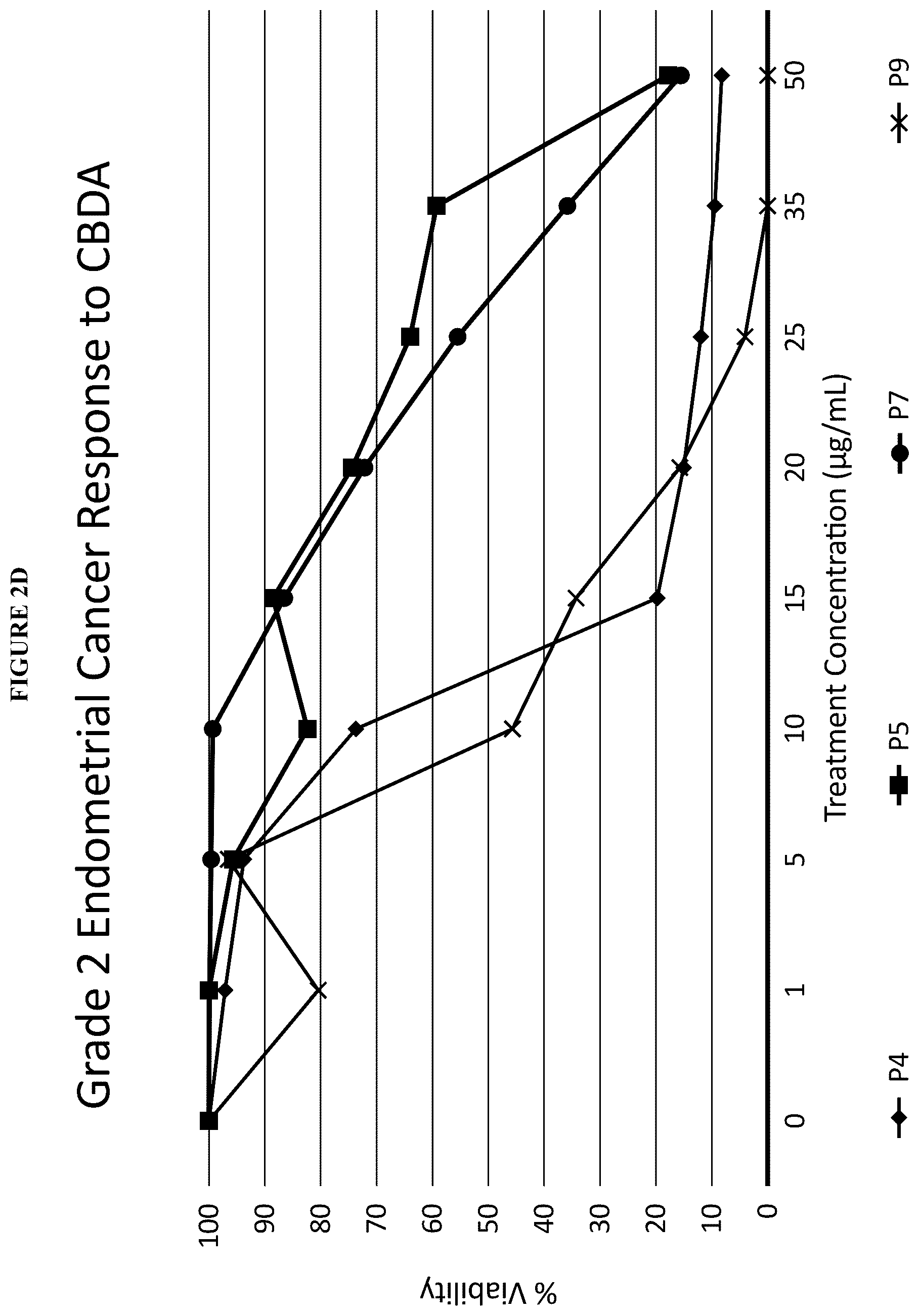Patent US12097211 Figure 10 – Methods of treating estrogen sensitive diseases with cannabis extract