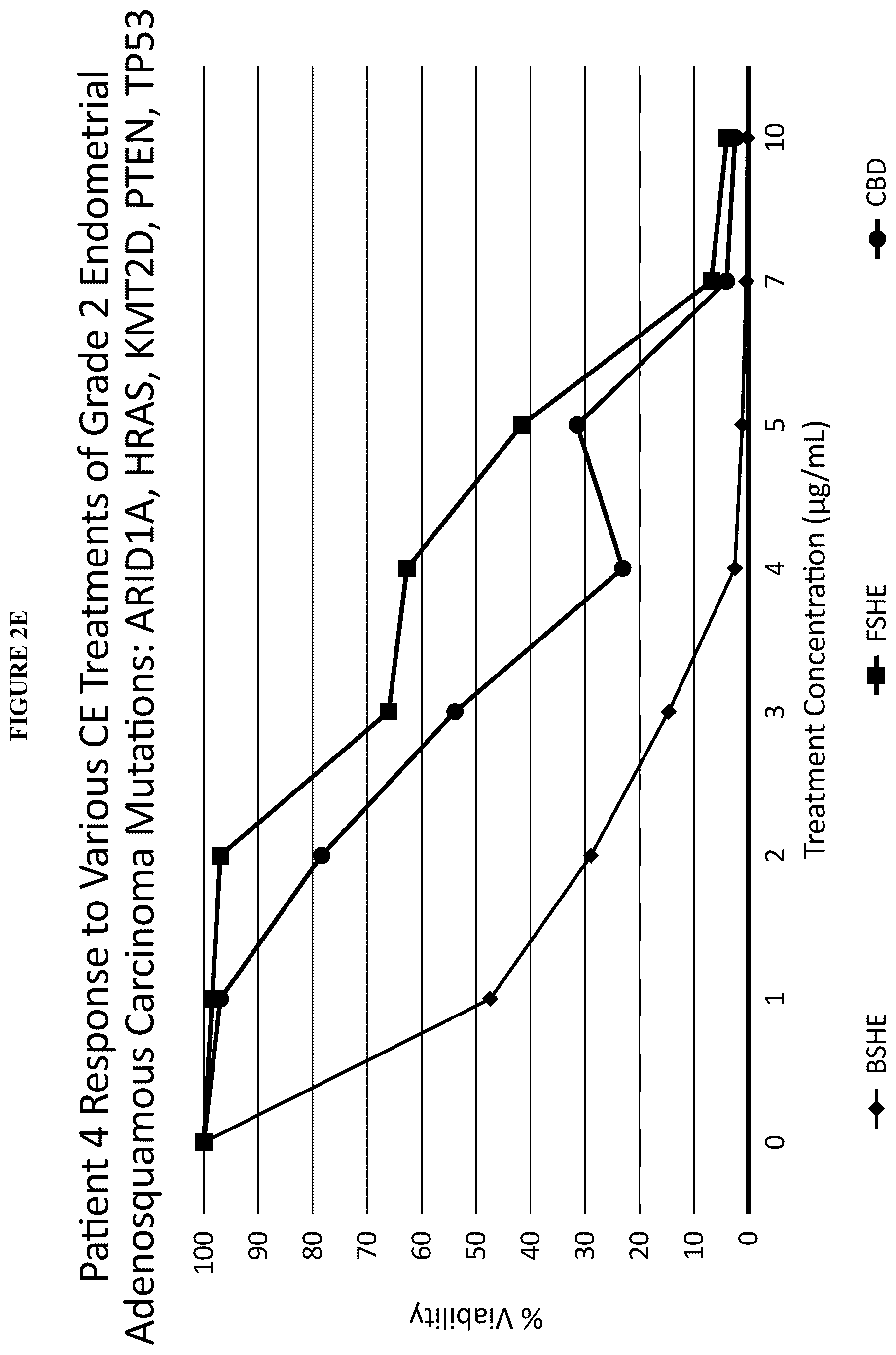 Patent US12097211 Figure 11 – Methods of treating estrogen sensitive diseases with cannabis extract