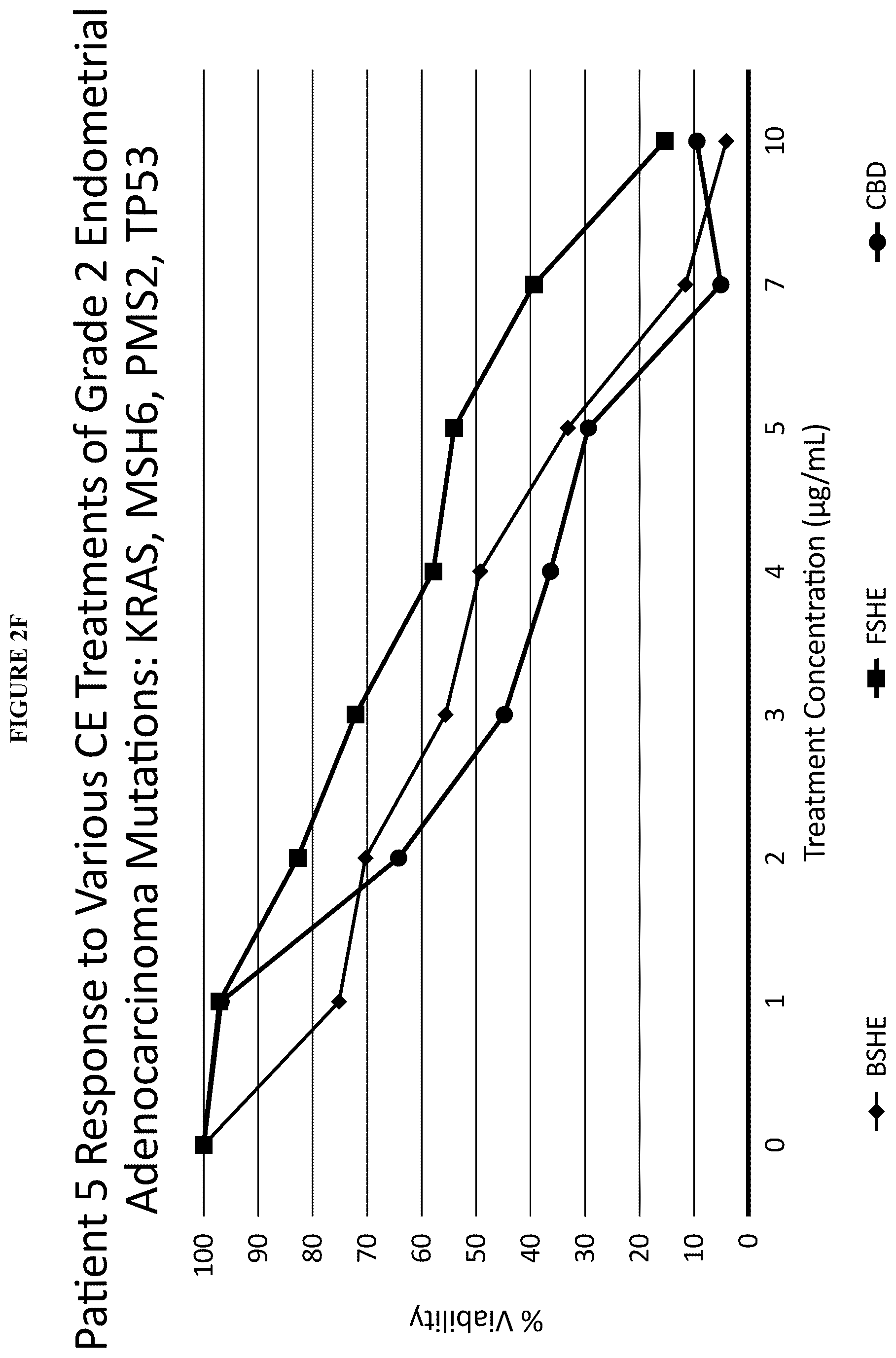 Patent US12097211 Figure 12 – Methods of treating estrogen sensitive diseases with cannabis extract