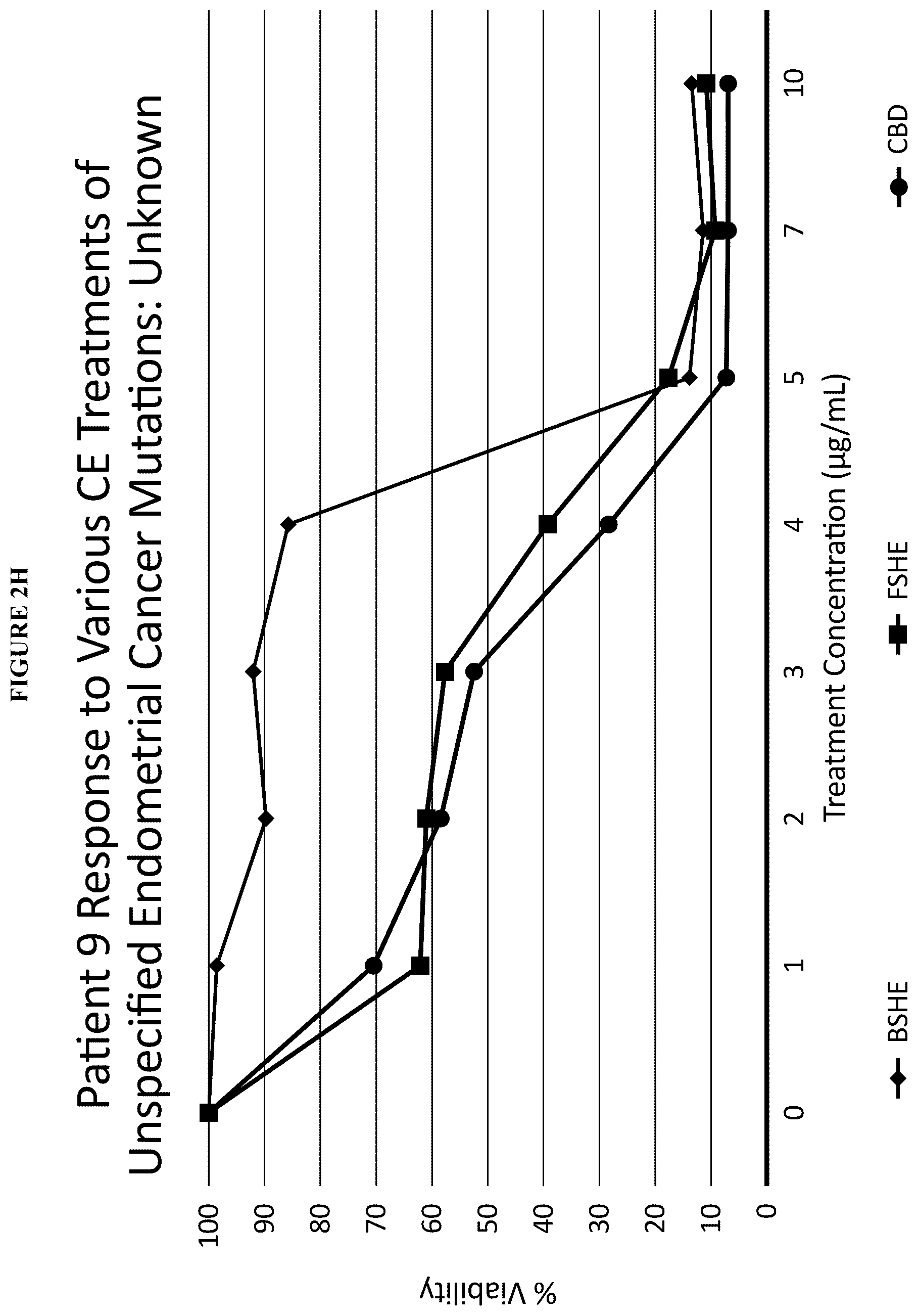 Patent US12097211 Figure 14 – Methods of treating estrogen sensitive diseases with cannabis extract