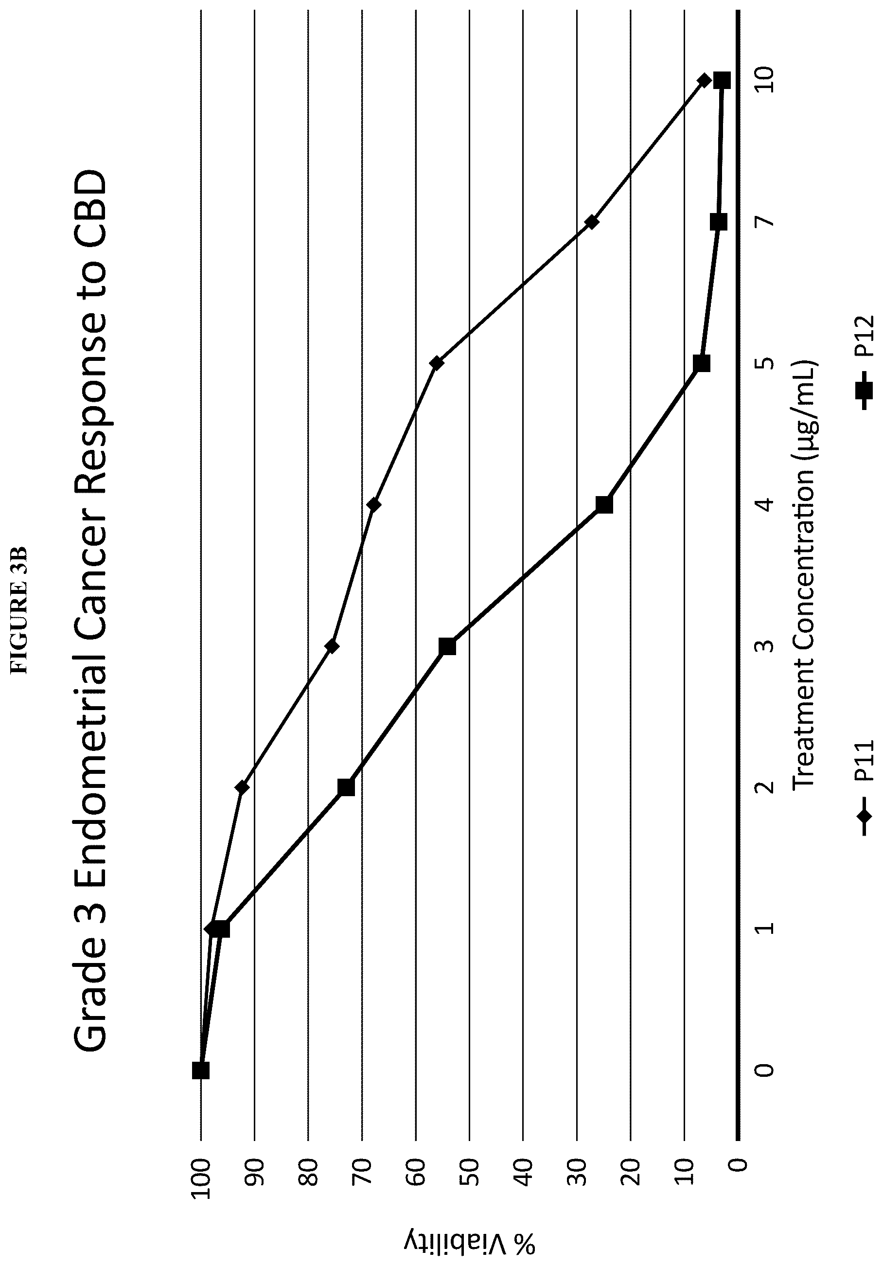 Patent US12097211 Figure 16 – Methods of treating estrogen sensitive diseases with cannabis extract