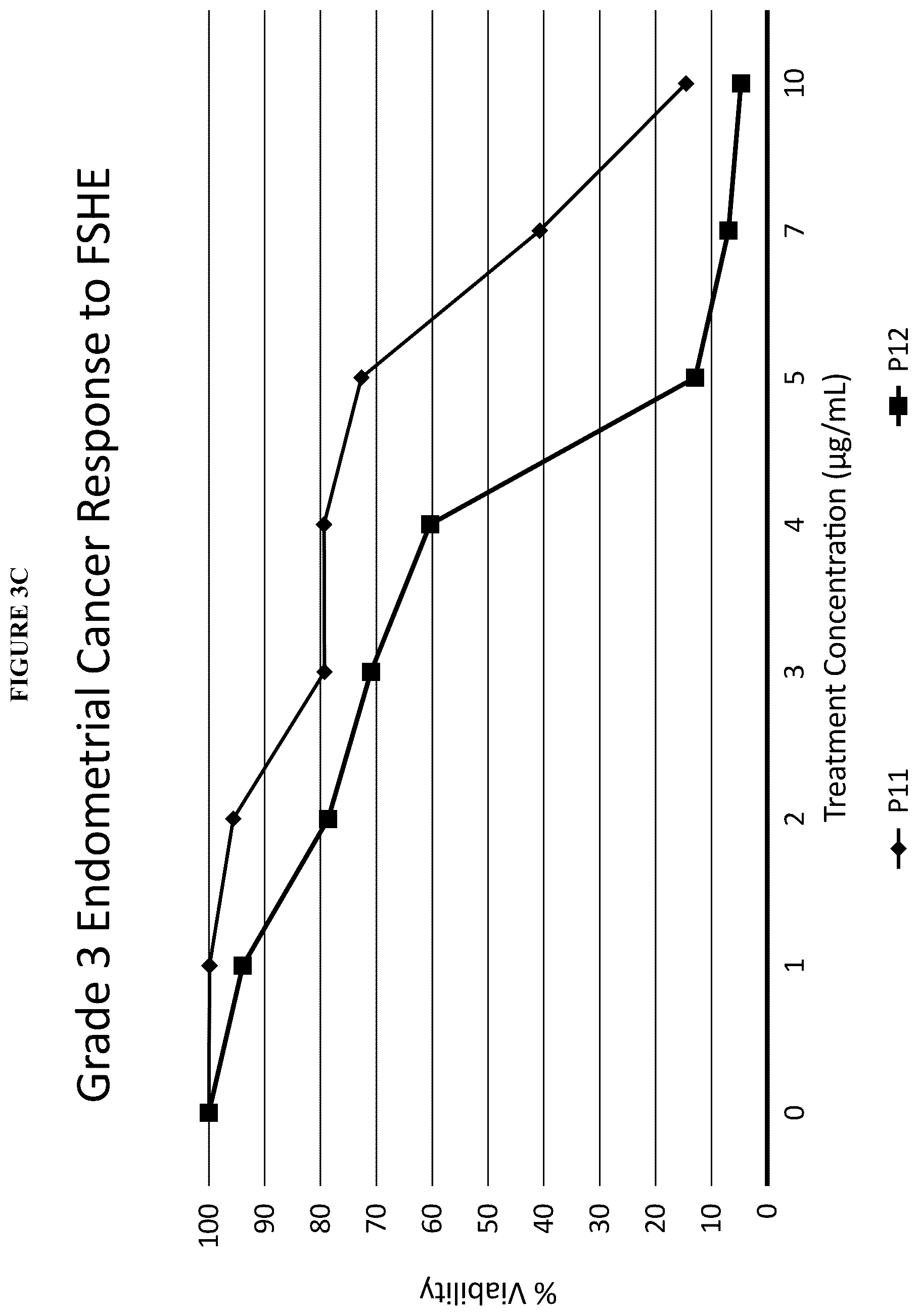 Patent US12097211 Figure 17 – Methods of treating estrogen sensitive diseases with cannabis extract