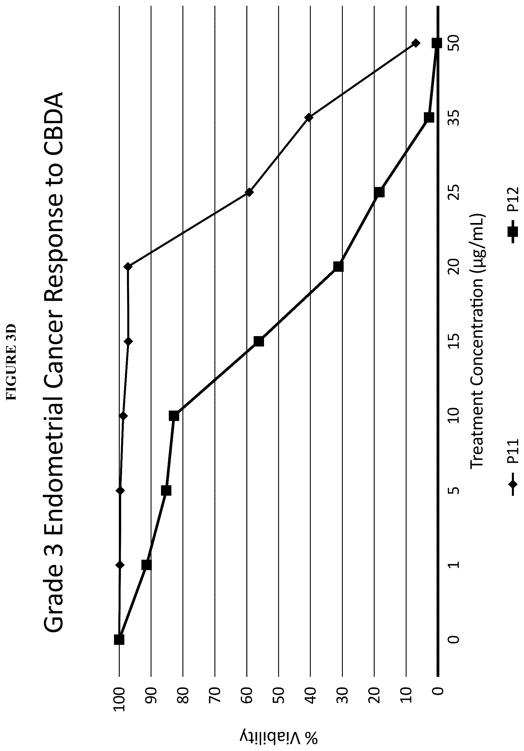 Patent US12097211 Figure 18 – Methods of treating estrogen sensitive diseases with cannabis extract
