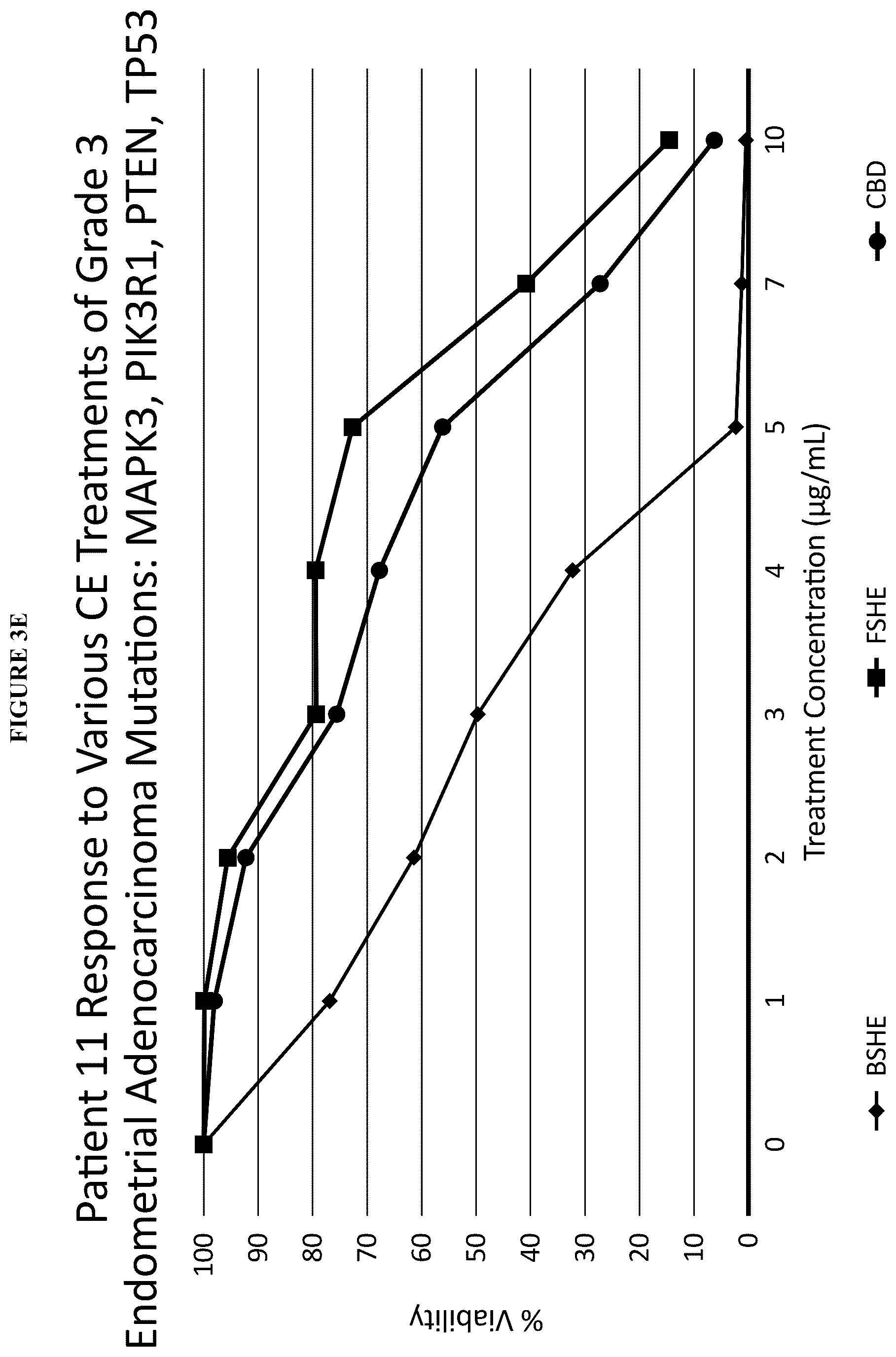 Patent US12097211 Figure 19 – Methods of treating estrogen sensitive diseases with cannabis extract
