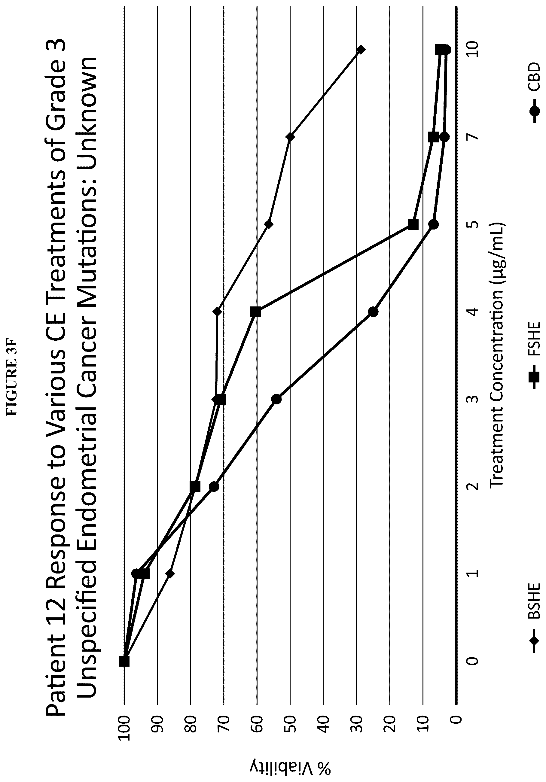 Patent US12097211 Figure 20 – Methods of treating estrogen sensitive diseases with cannabis extract