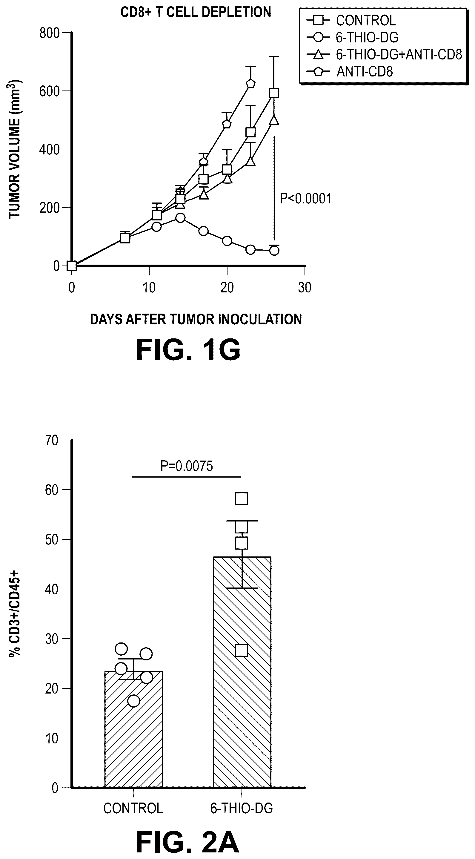 Patent US12097213 Figure 4 – Sequential treatment of cancers using 6-thio-dG, checkpoint inhibitors and radiation therapy