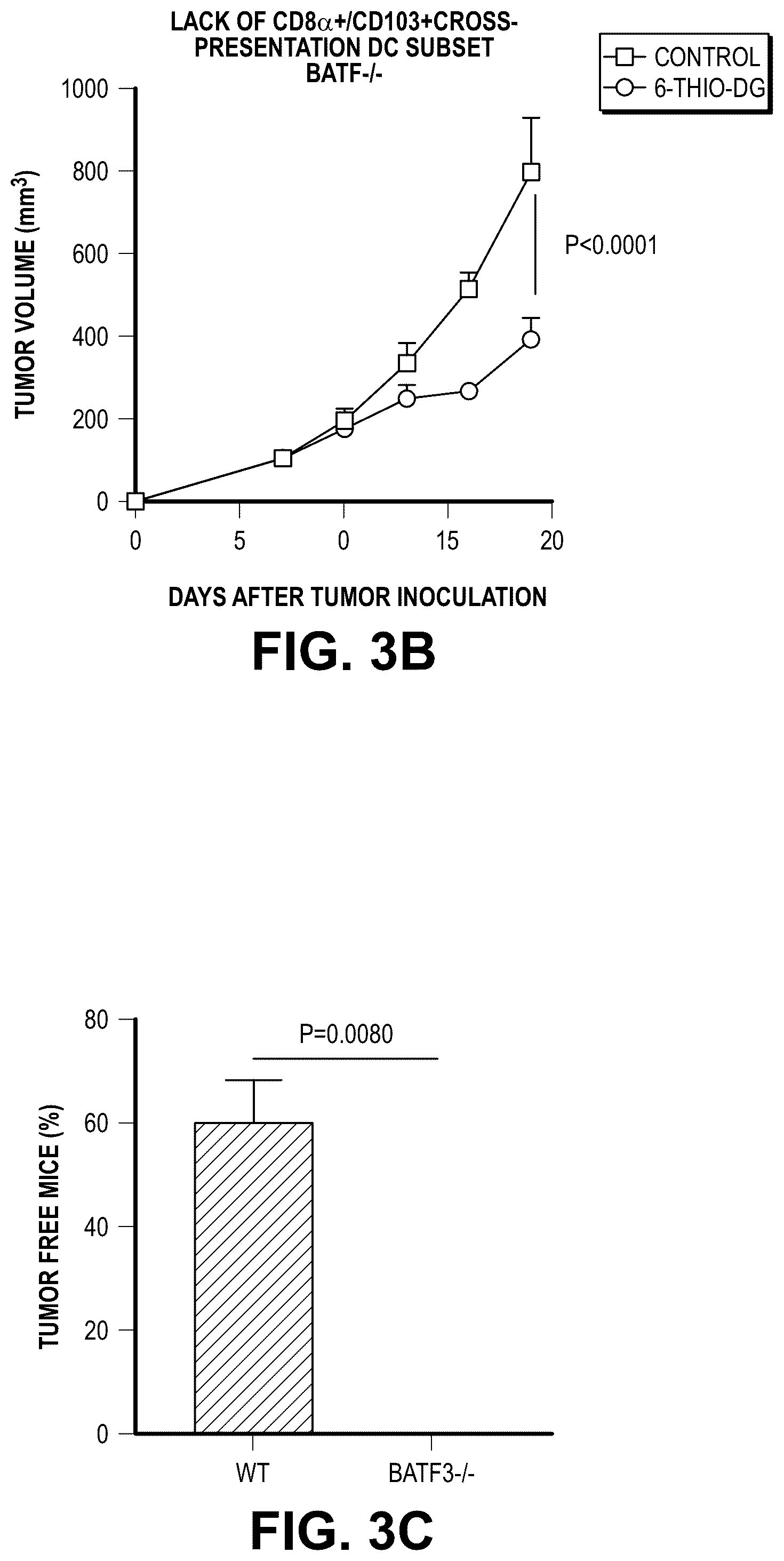 Patent US12097213 Figure 8 – Sequential treatment of cancers using 6-thio-dG, checkpoint inhibitors and radiation therapy