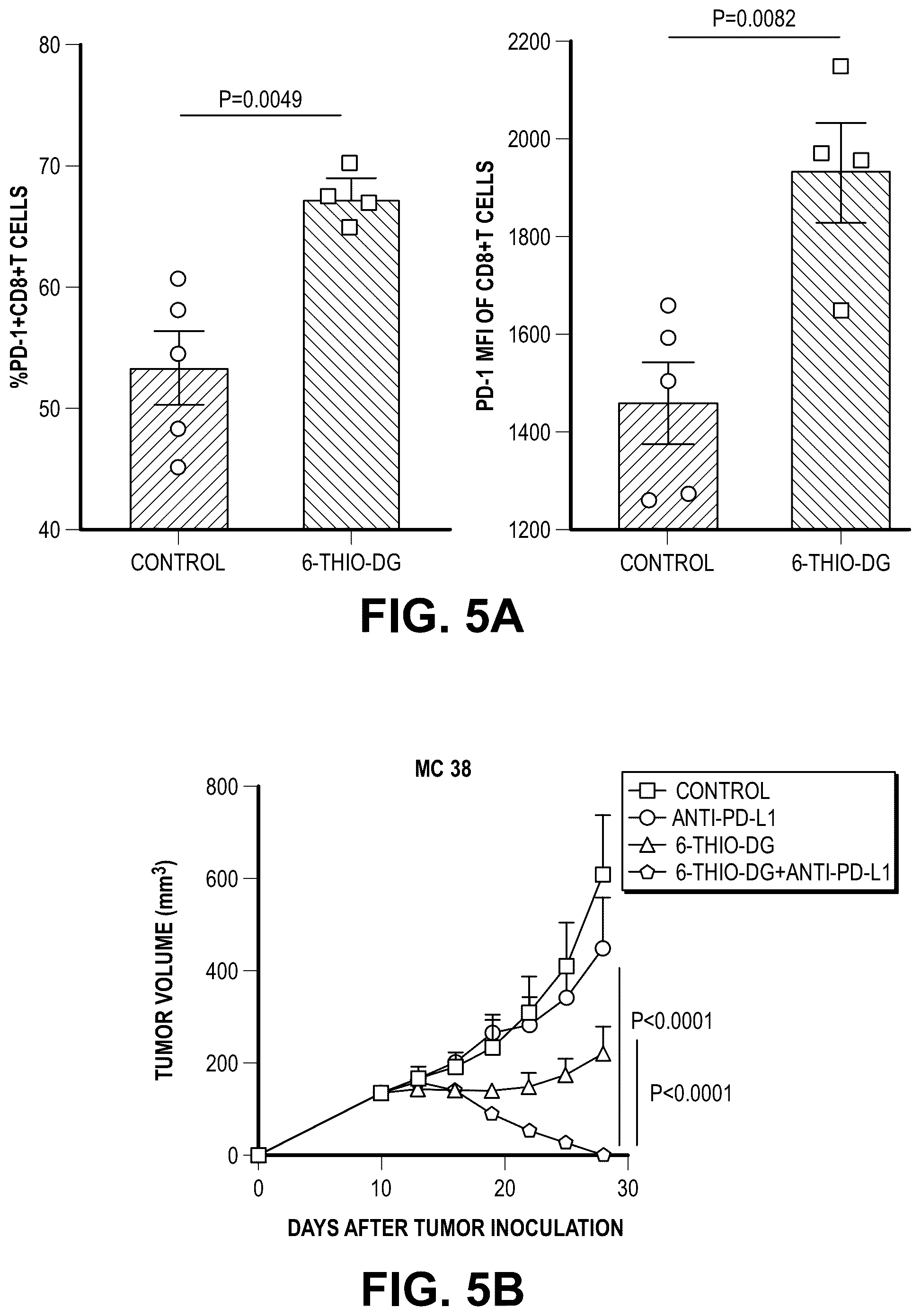 Patent US12097213 Figure 14 – Sequential treatment of cancers using 6-thio-dG, checkpoint inhibitors and radiation therapy