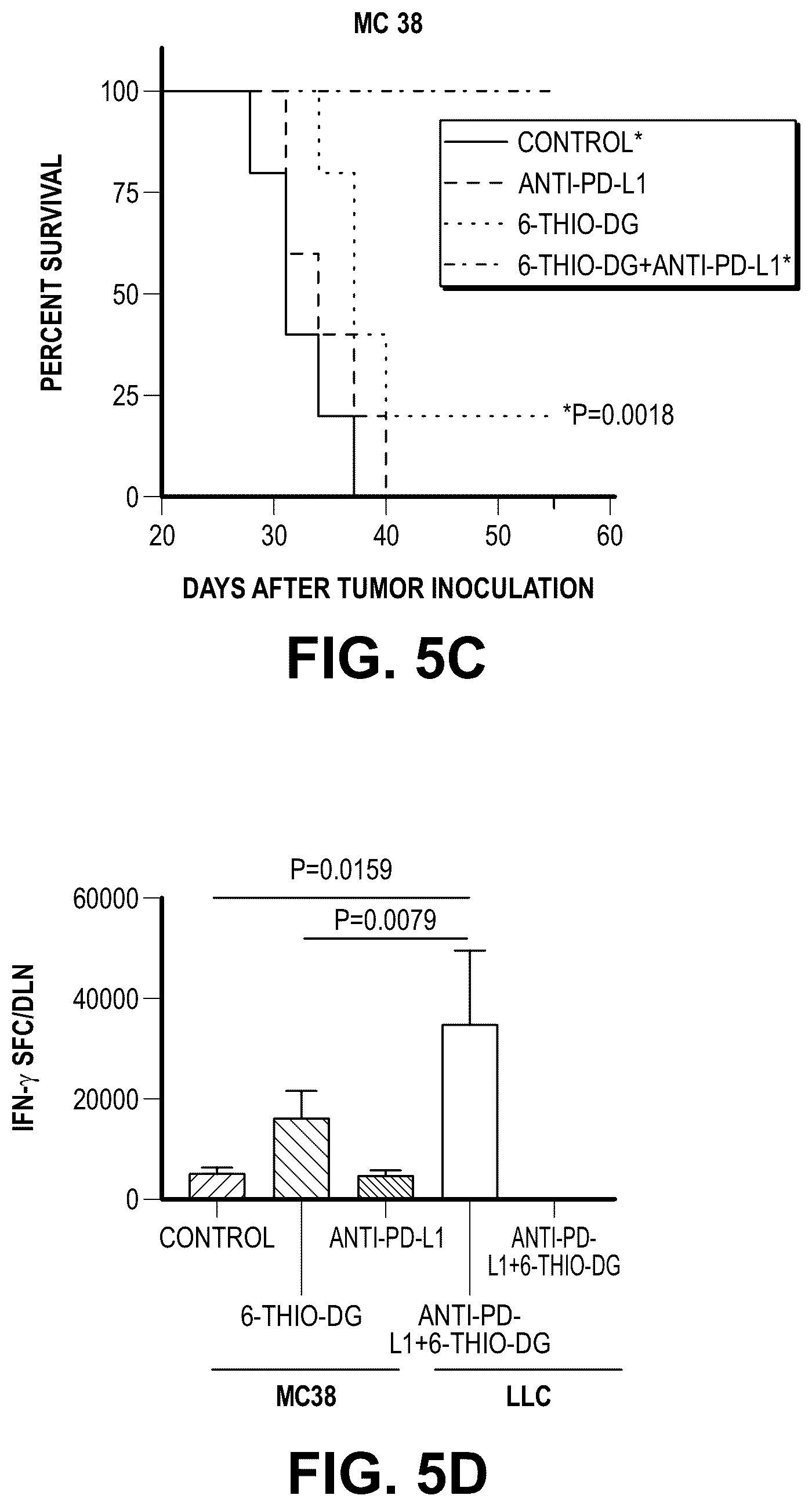 Patent US12097213 Figure 15 – Sequential treatment of cancers using 6-thio-dG, checkpoint inhibitors and radiation therapy