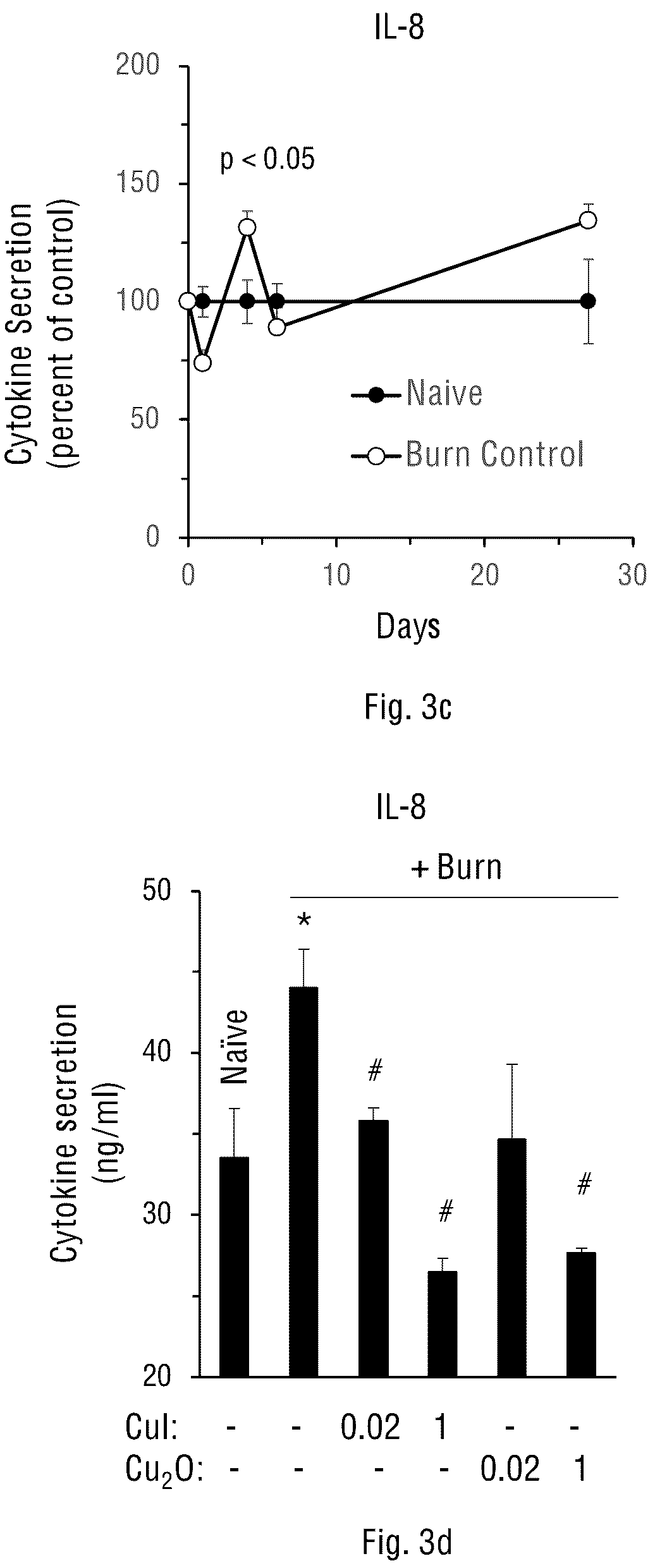 Patent US12097216 Figure 5 – Method for prevention and reduction of skin stasis with compositions and materials comprising copper compounds