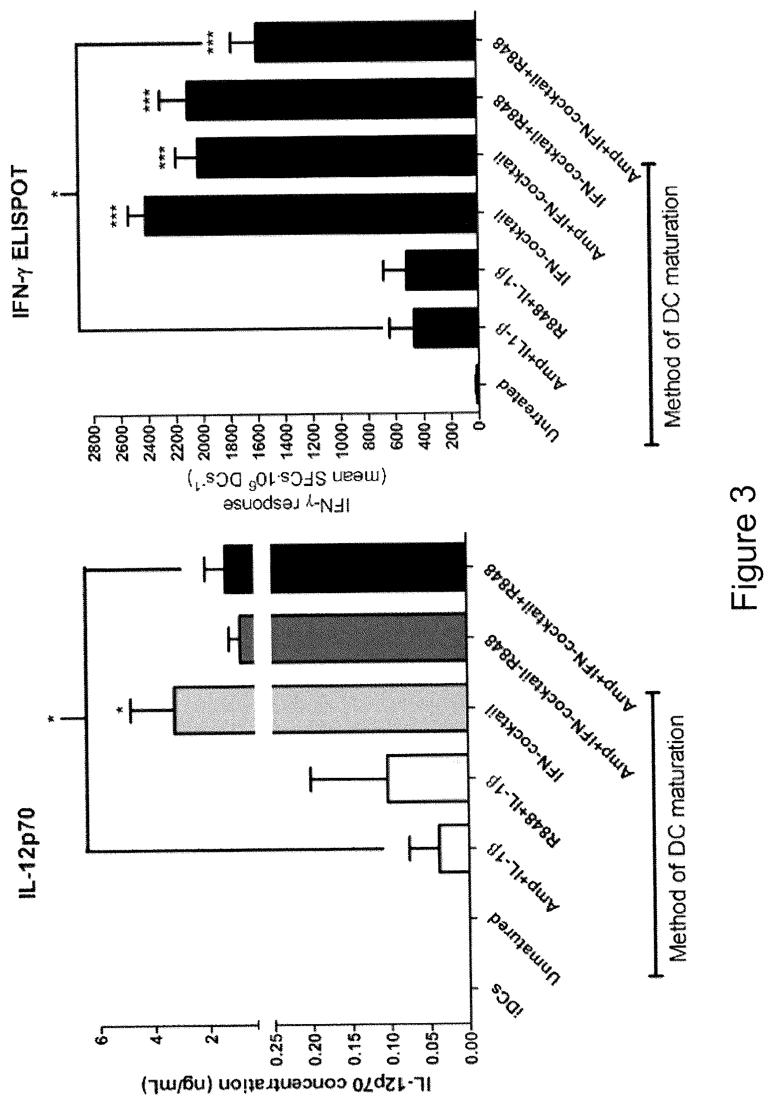 Patent US12097217 Figure 3 – Maturation of dendritic cells