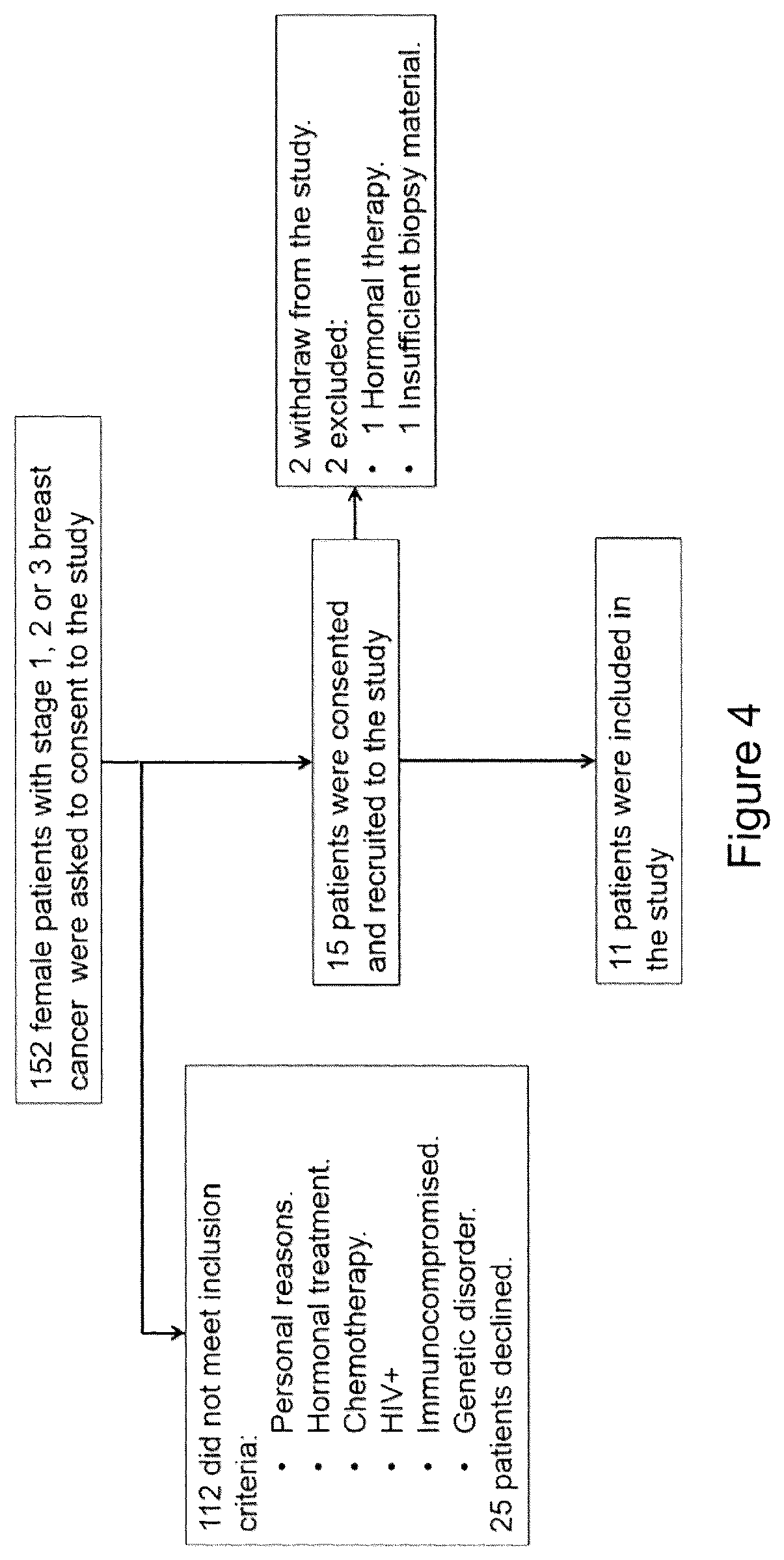Patent US12097217 Figure 4 – Maturation of dendritic cells