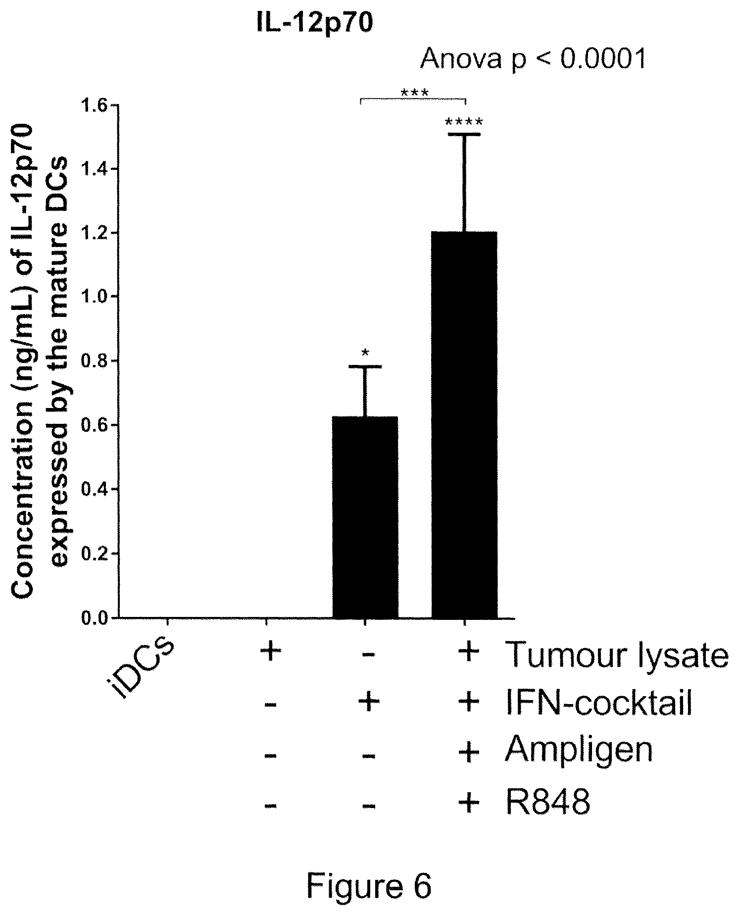 Patent US12097217 Figure 6 – Maturation of dendritic cells