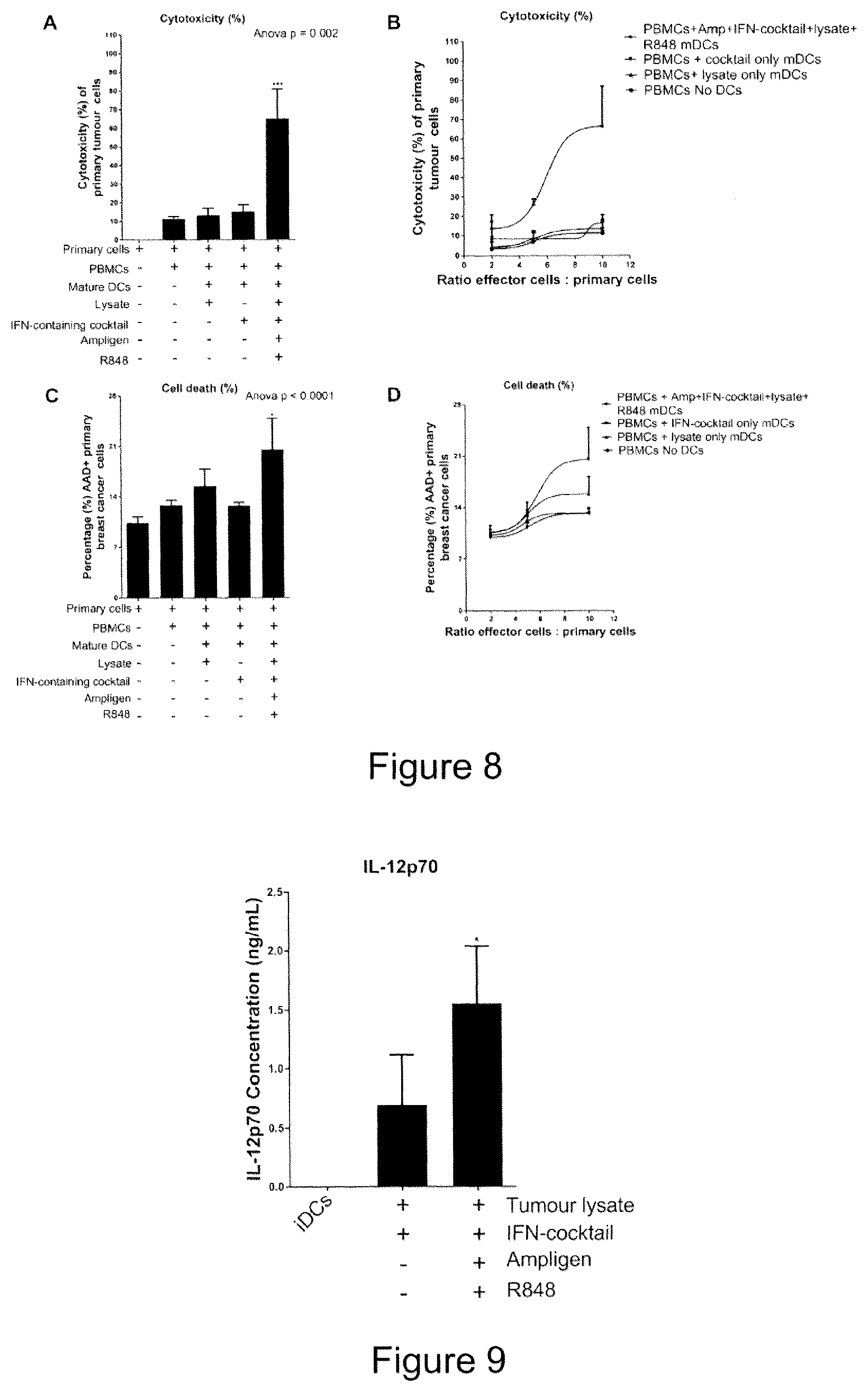 Patent US12097217 Figure 8 – Maturation of dendritic cells