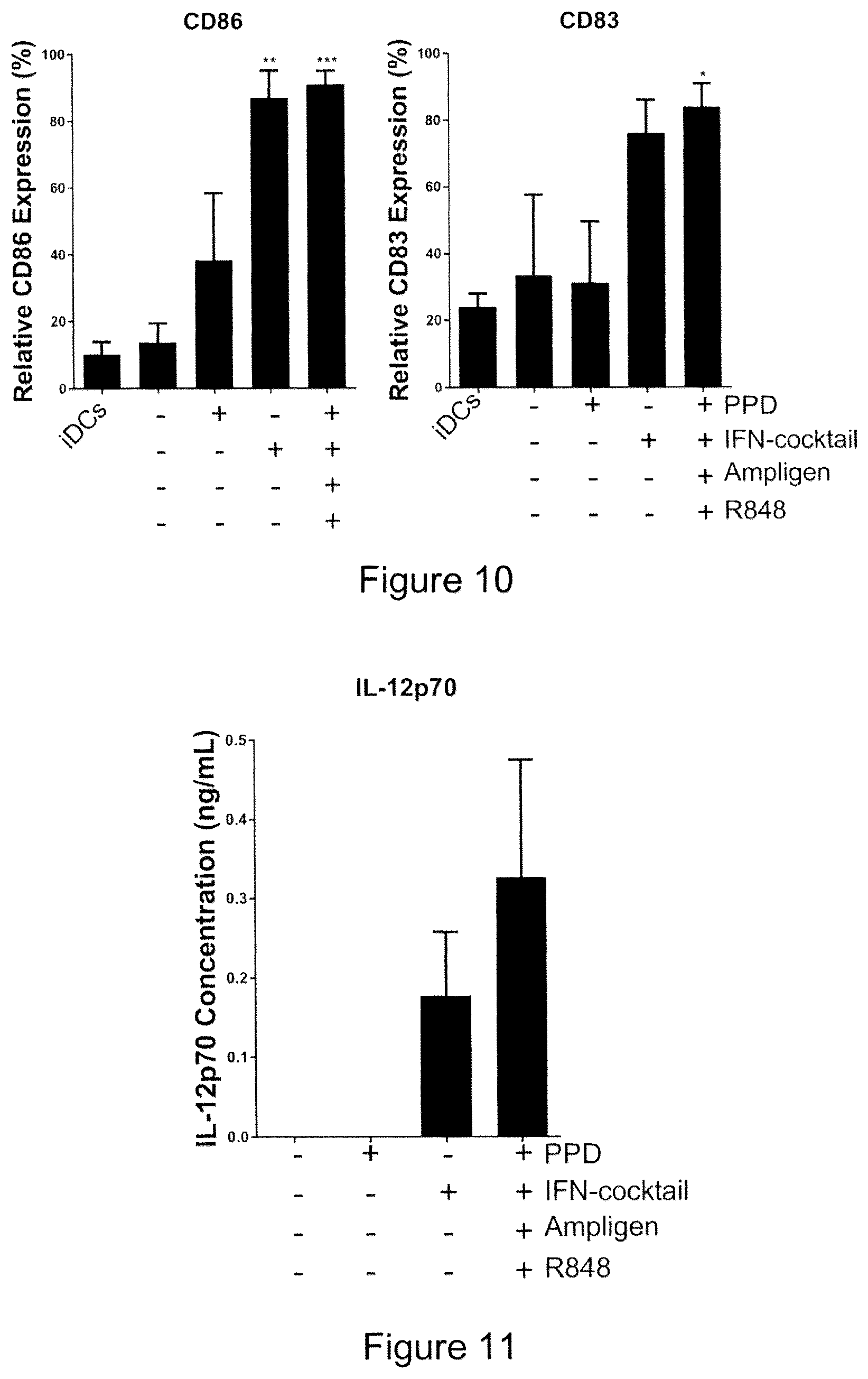 Patent US12097217 Figure 9 – Maturation of dendritic cells