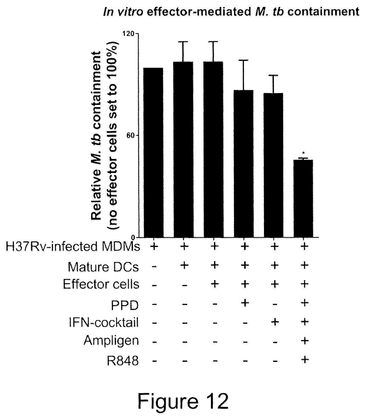 Patent US12097217 Figure 10 – Maturation of dendritic cells