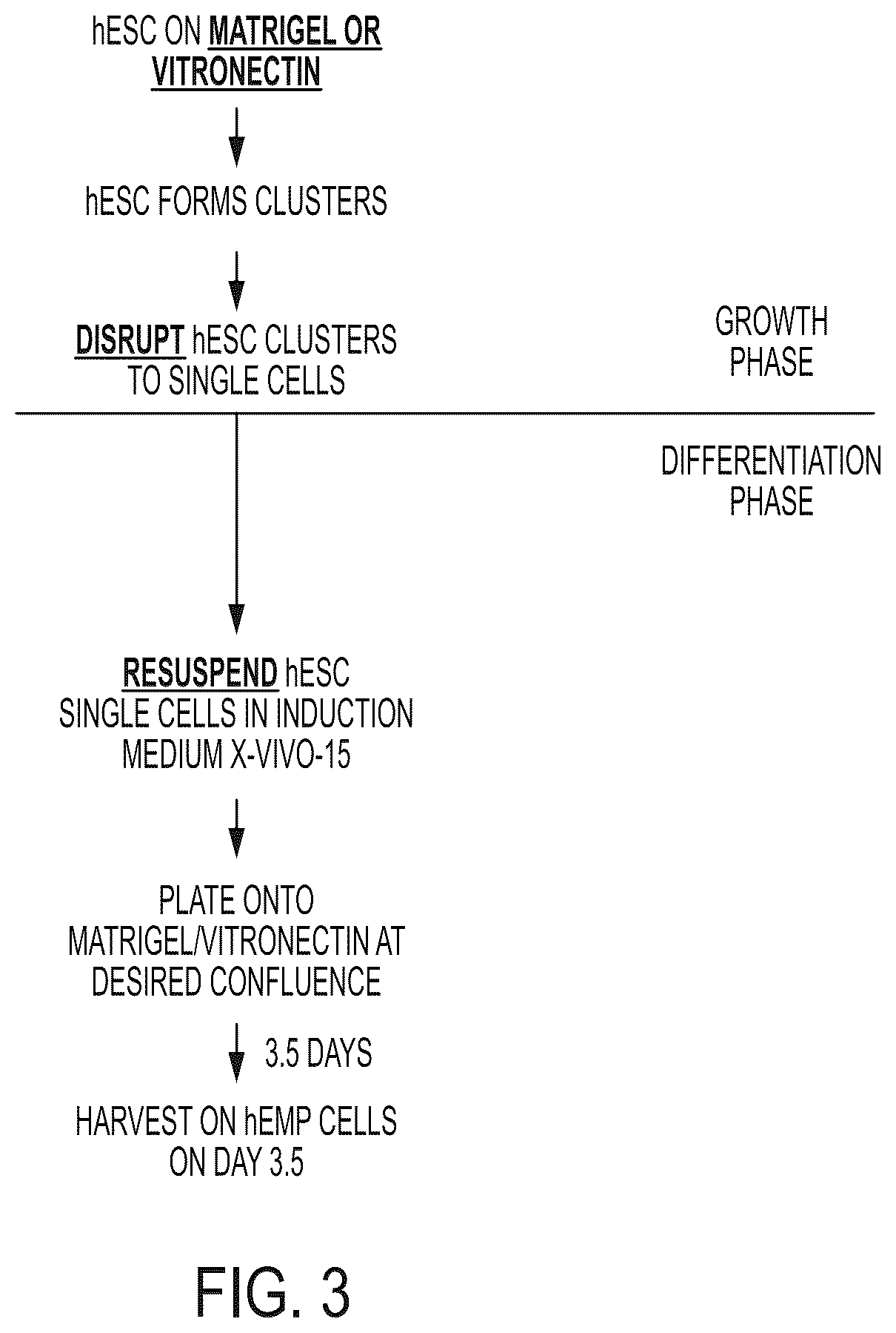 Patent US12097218 Figure 3 – Methods of making and using embryonic mesenchymal progenitor cells