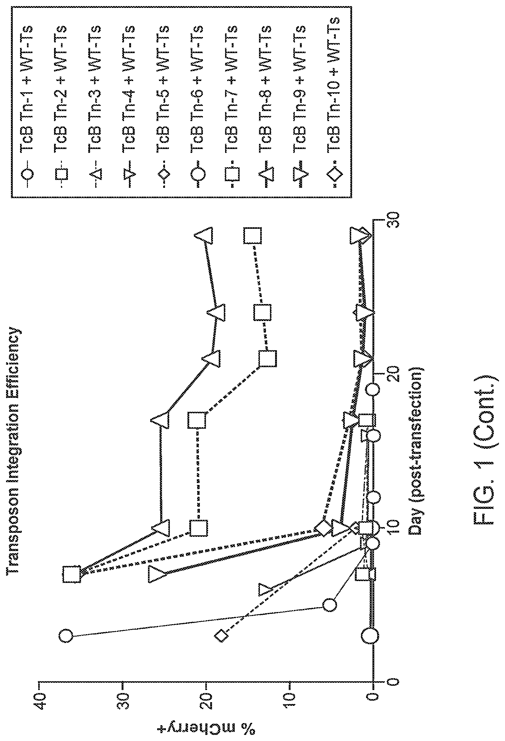 Patent US12097220 Figure 2 – Enhanced hAT family transposon-mediated gene transfer and associated compositions, systems, and methods