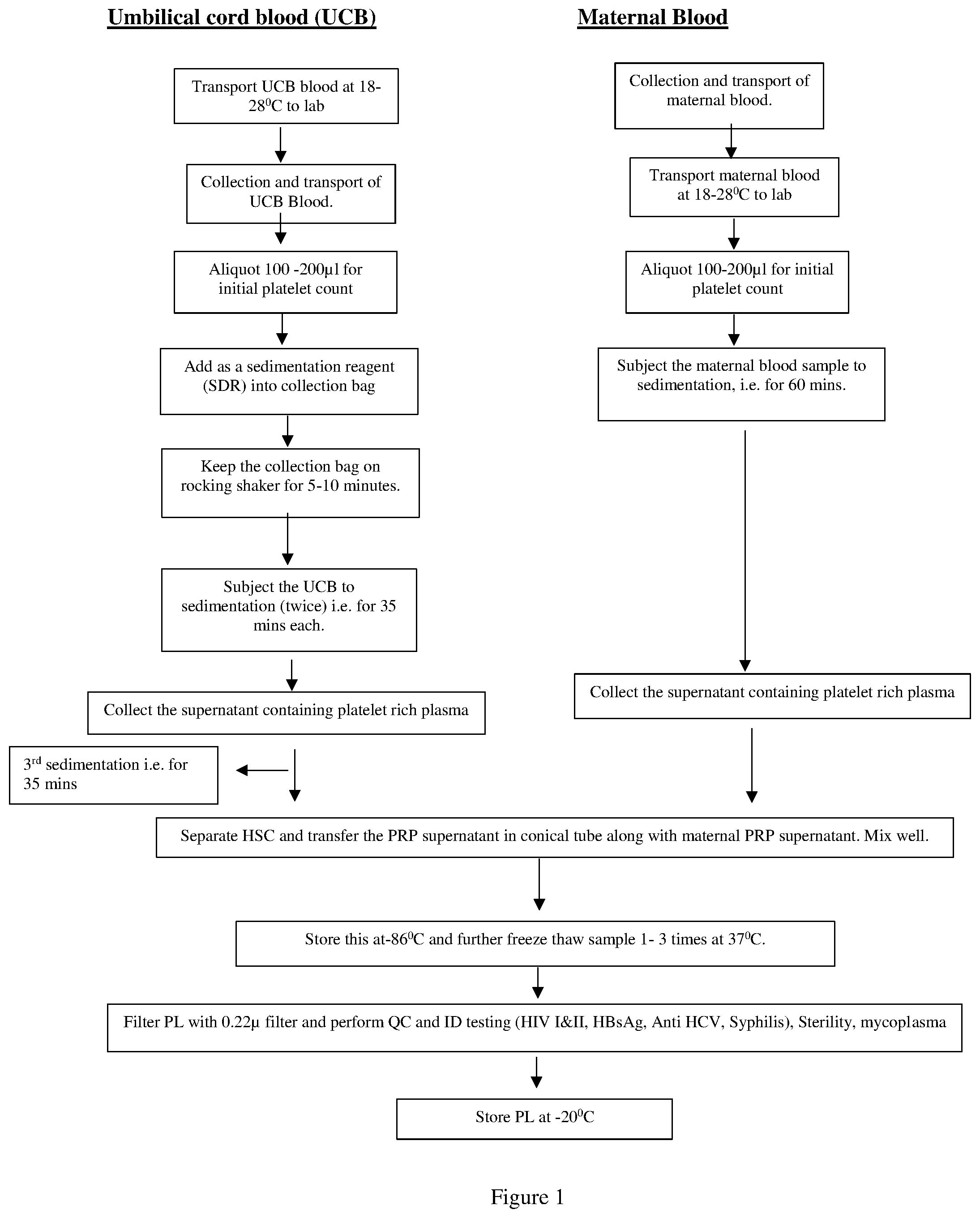 Patent US12097221 Figure 1 – Platelet lysate, and method of preparation thereof