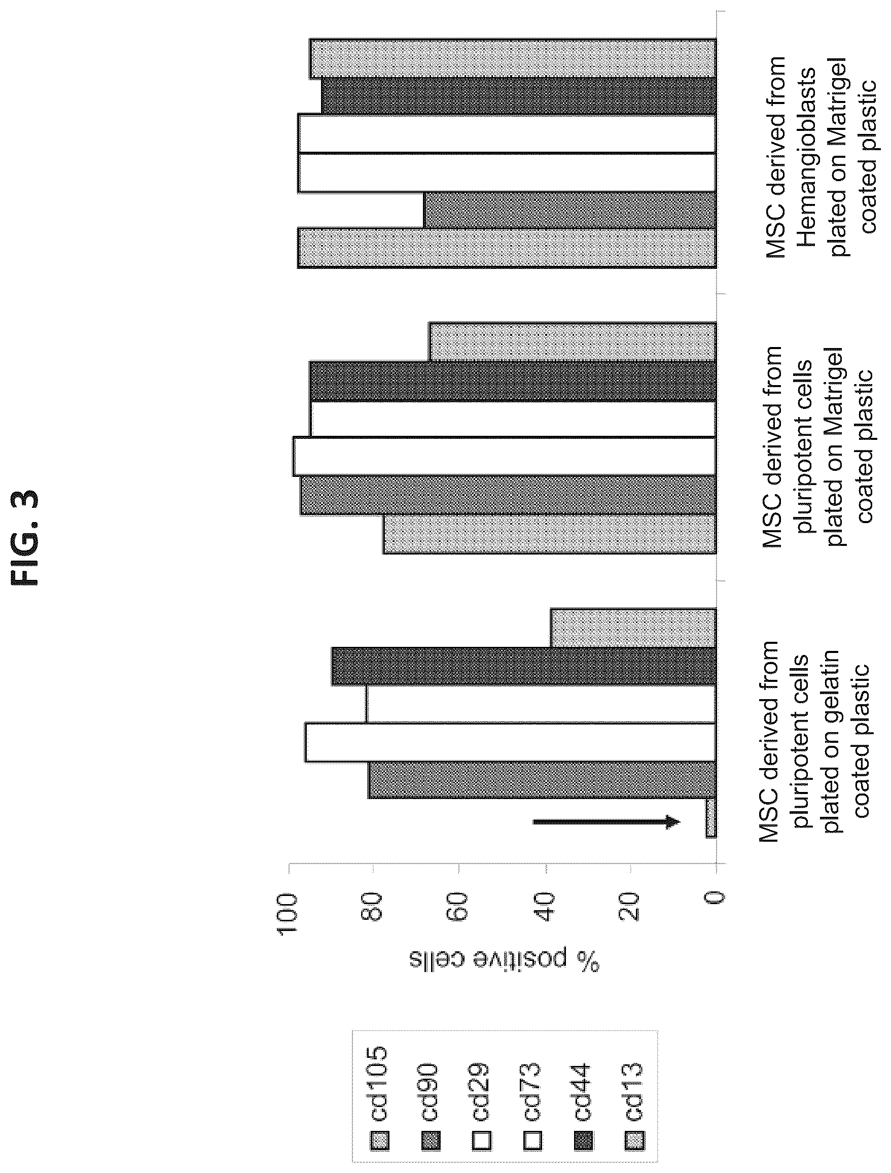 Patent US12097223 Figure 3 – Mesenchymal stromal cells and uses related thereto