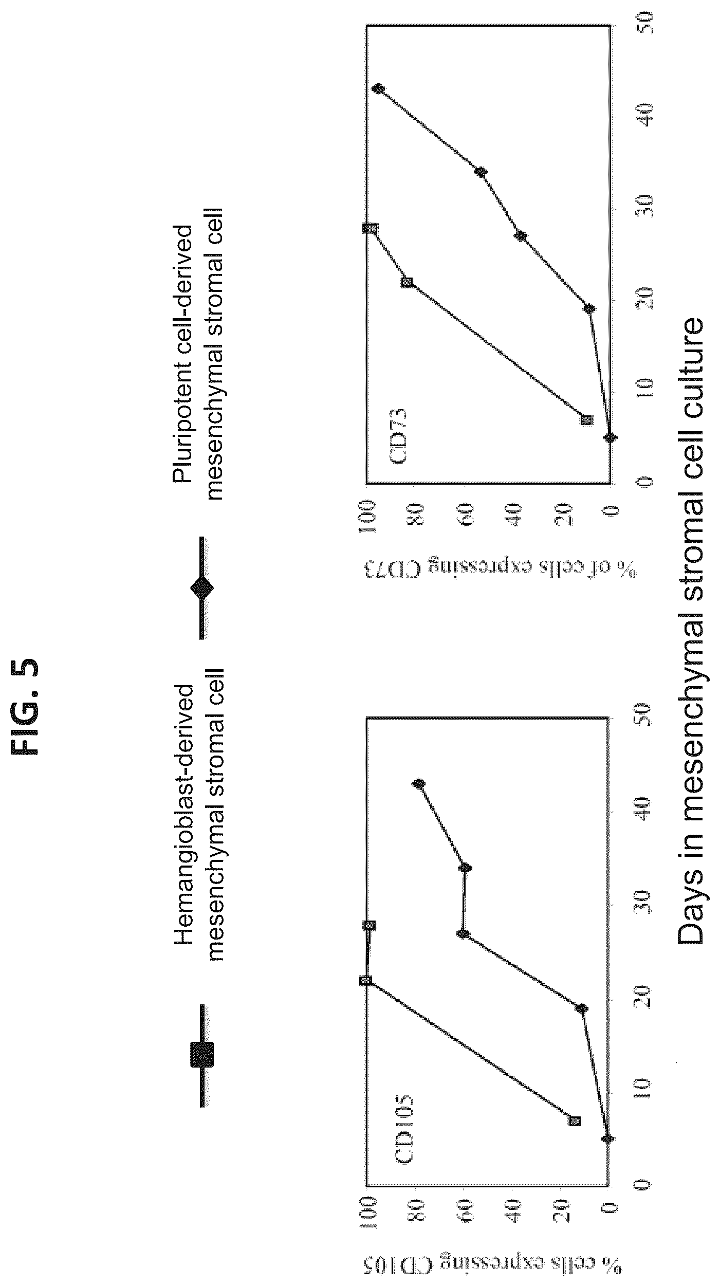 Patent US12097223 Figure 5 – Mesenchymal stromal cells and uses related thereto