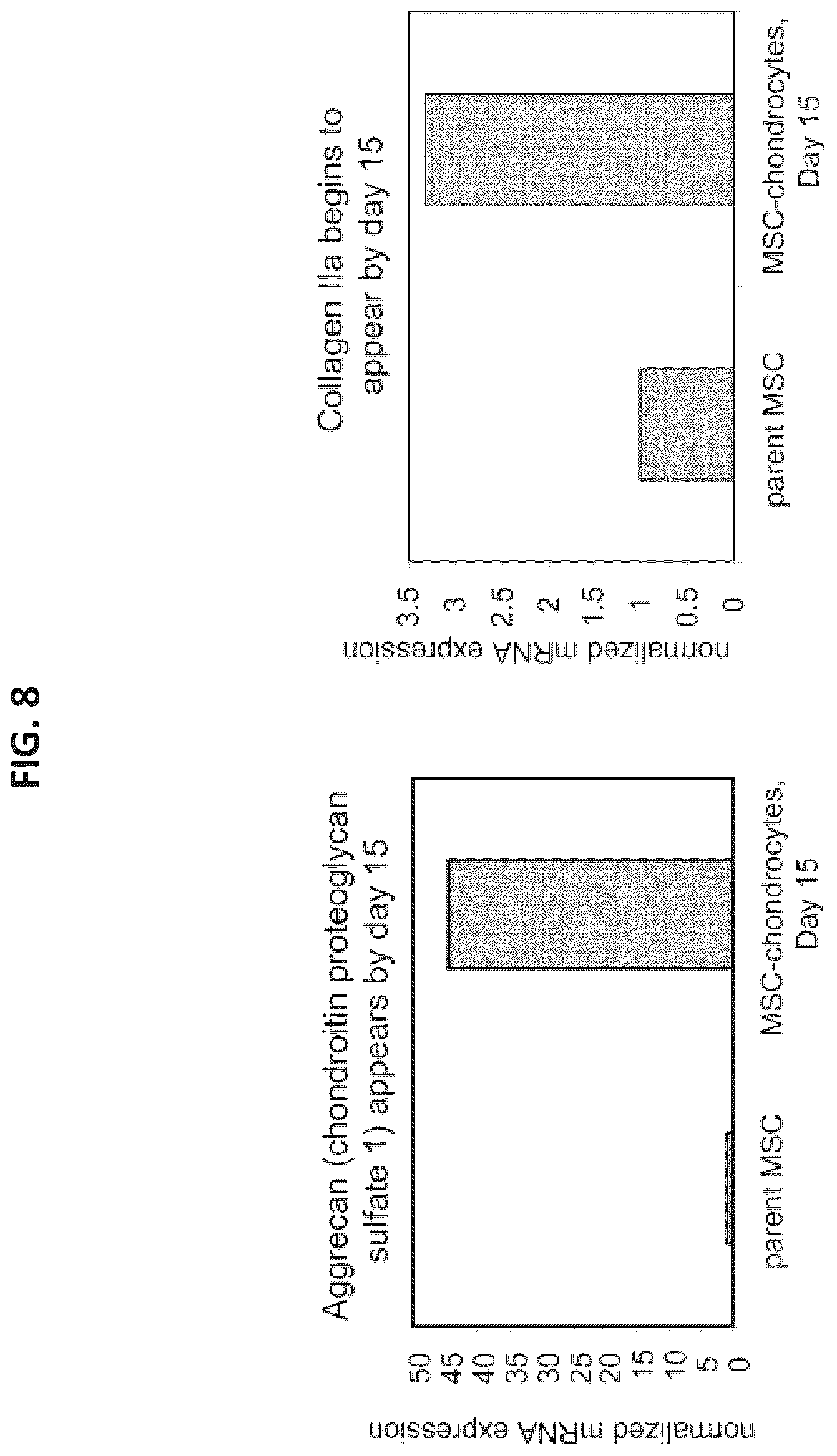 Patent US12097223 Figure 8 – Mesenchymal stromal cells and uses related thereto