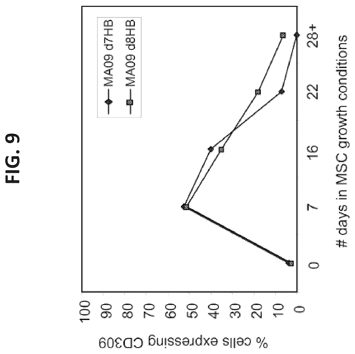Patent US12097223 Figure 9 – Mesenchymal stromal cells and uses related thereto