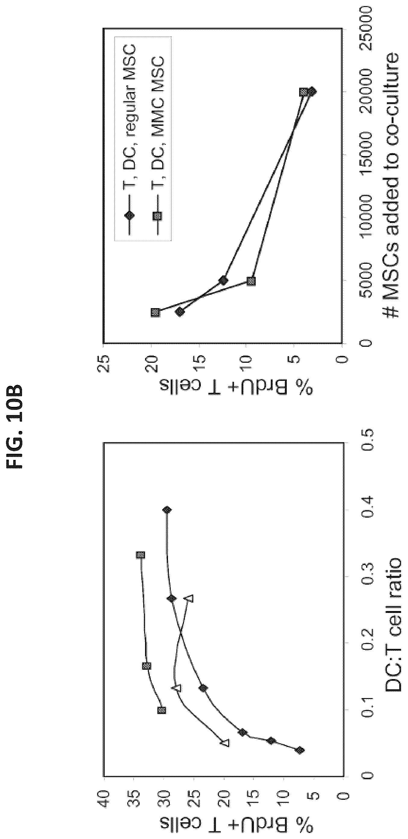 Patent US12097223 Figure 11 – Mesenchymal stromal cells and uses related thereto