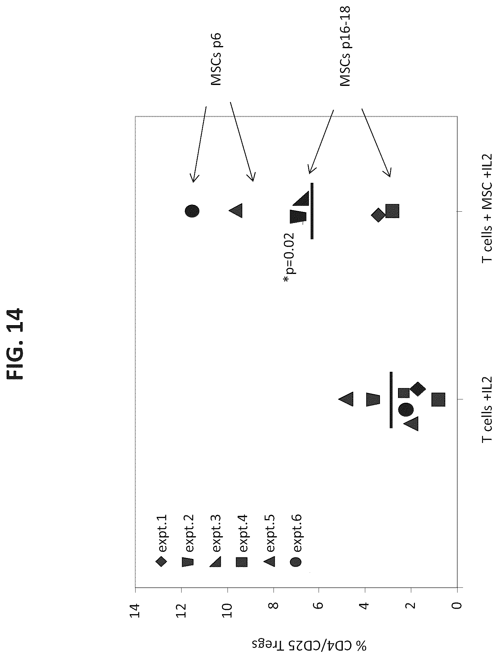 Patent US12097223 Figure 15 – Mesenchymal stromal cells and uses related thereto
