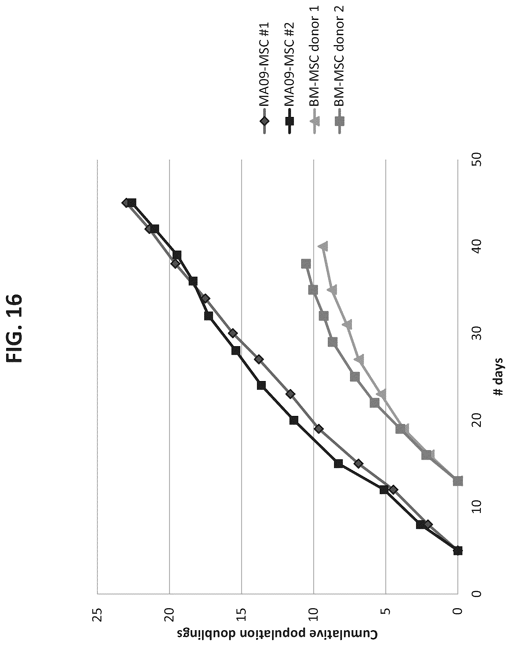 Patent US12097223 Figure 17 – Mesenchymal stromal cells and uses related thereto