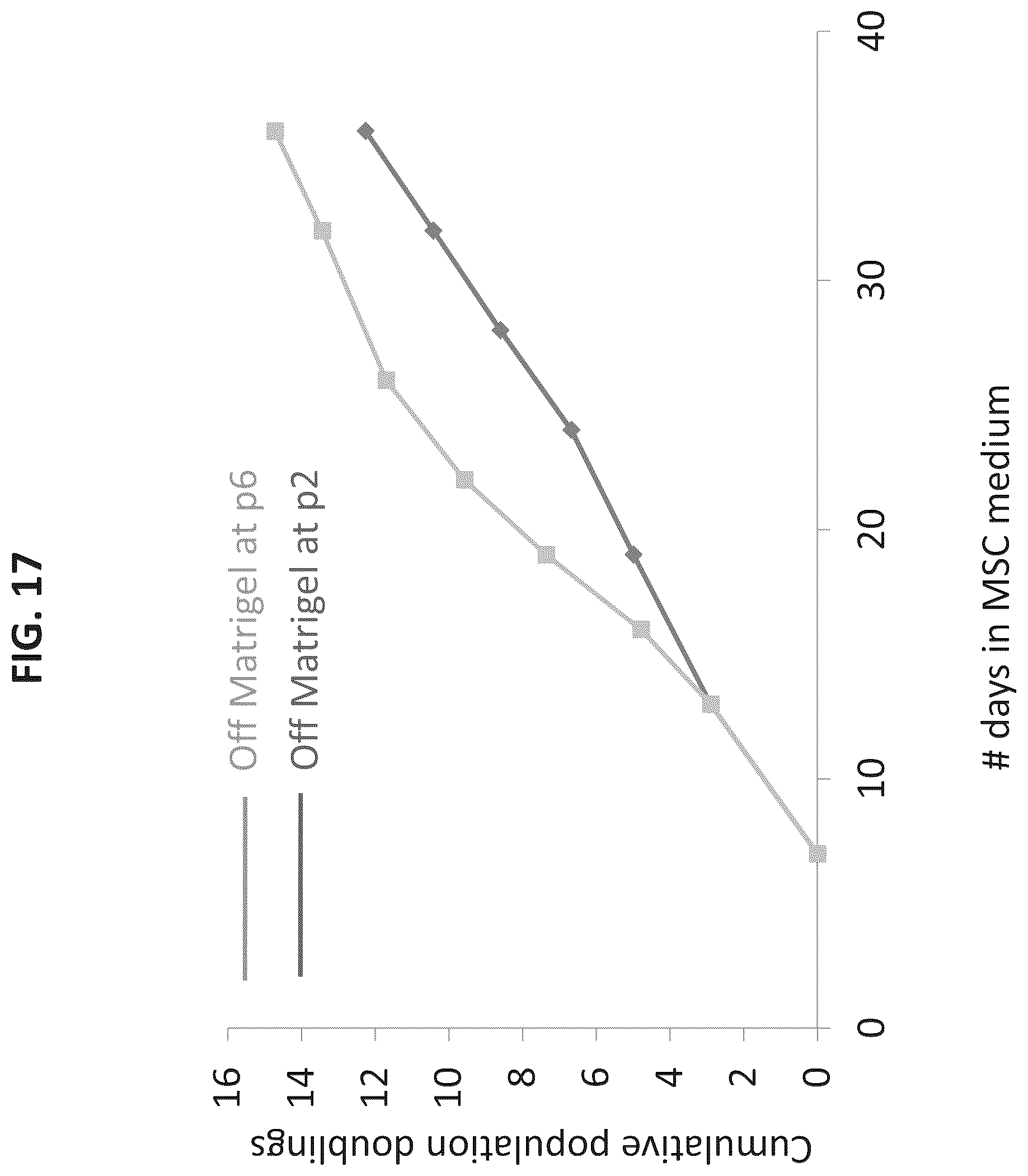 Patent US12097223 Figure 18 – Mesenchymal stromal cells and uses related thereto