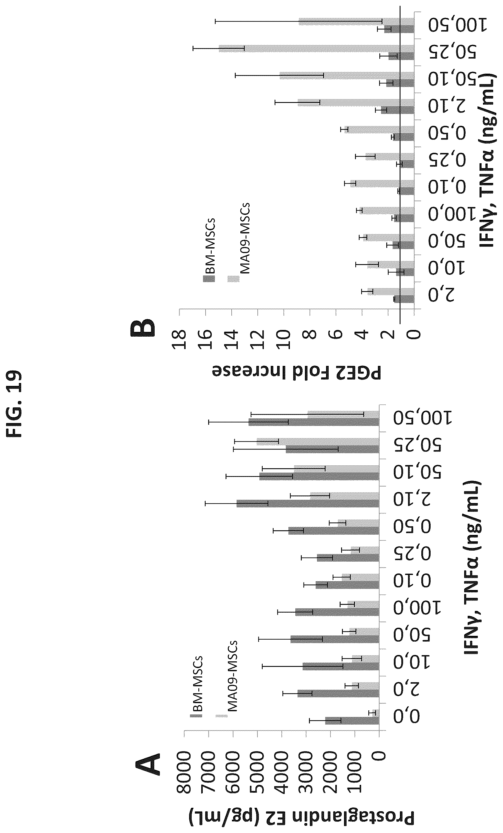 Patent US12097223 Figure 20 – Mesenchymal stromal cells and uses related thereto