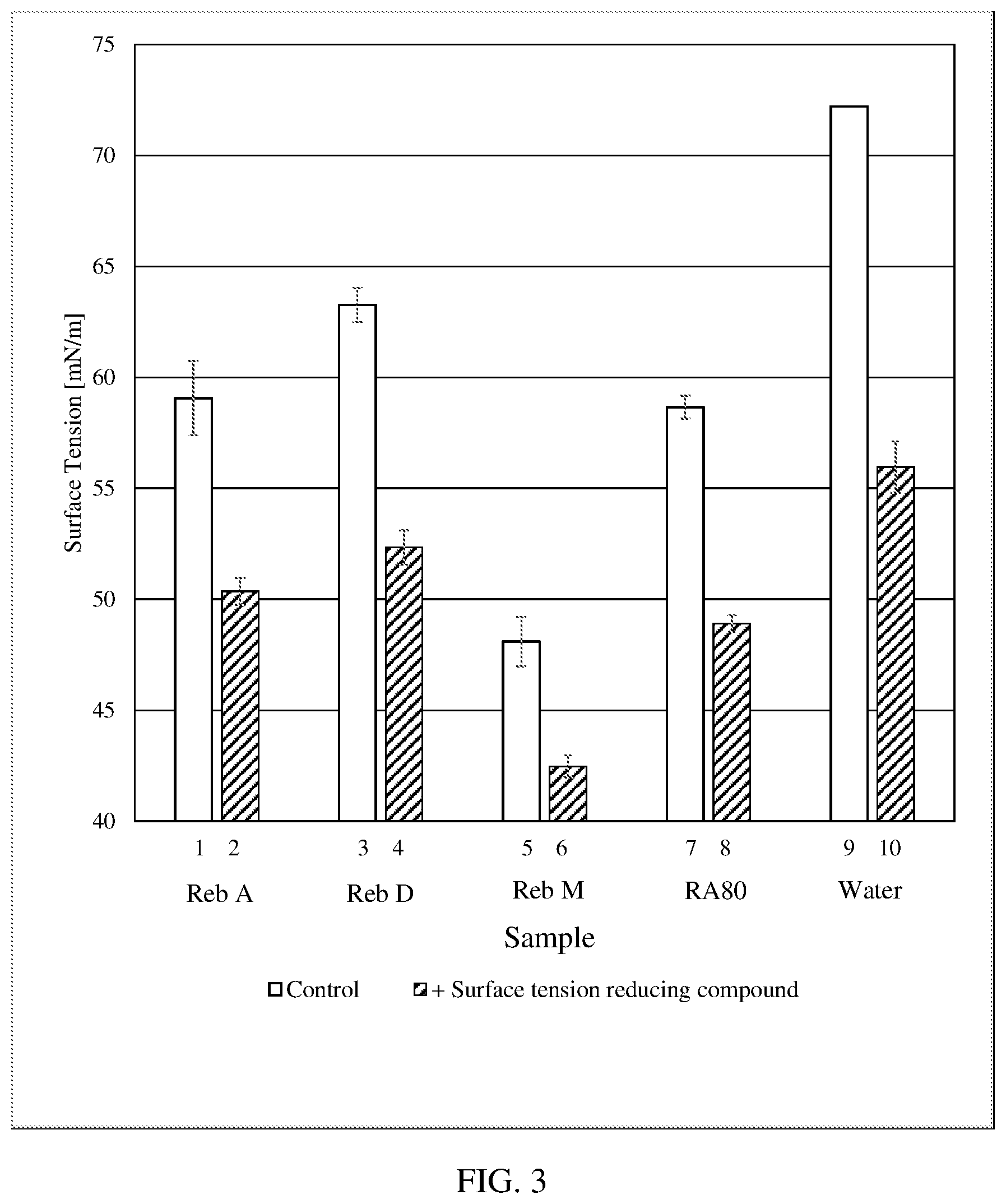Patent US12097231 Figure 3 – Steviol glycoside compositions with reduced surface tension
