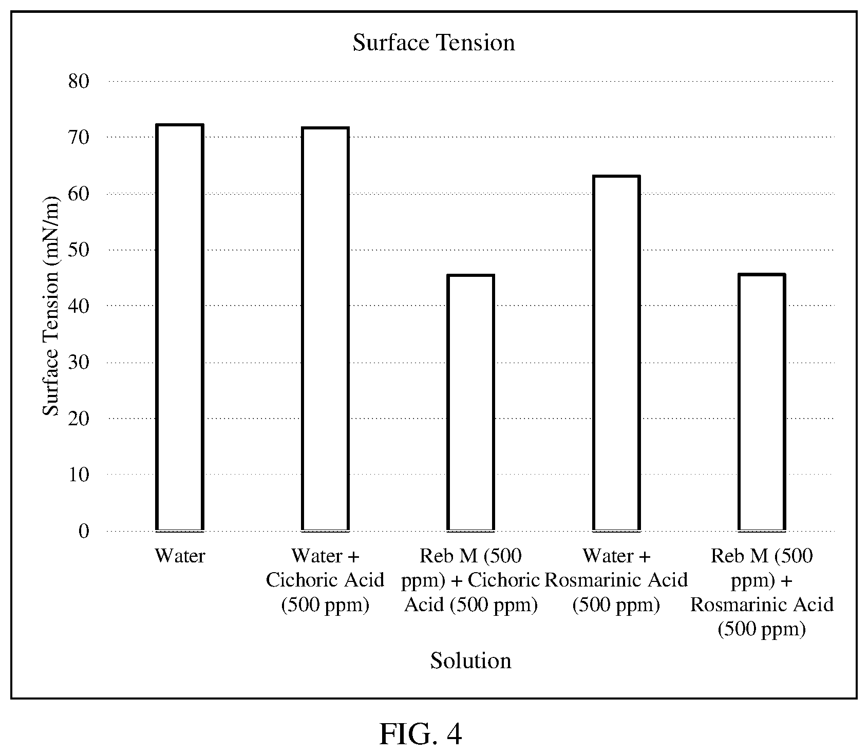 Patent US12097231 Figure 4 – Steviol glycoside compositions with reduced surface tension