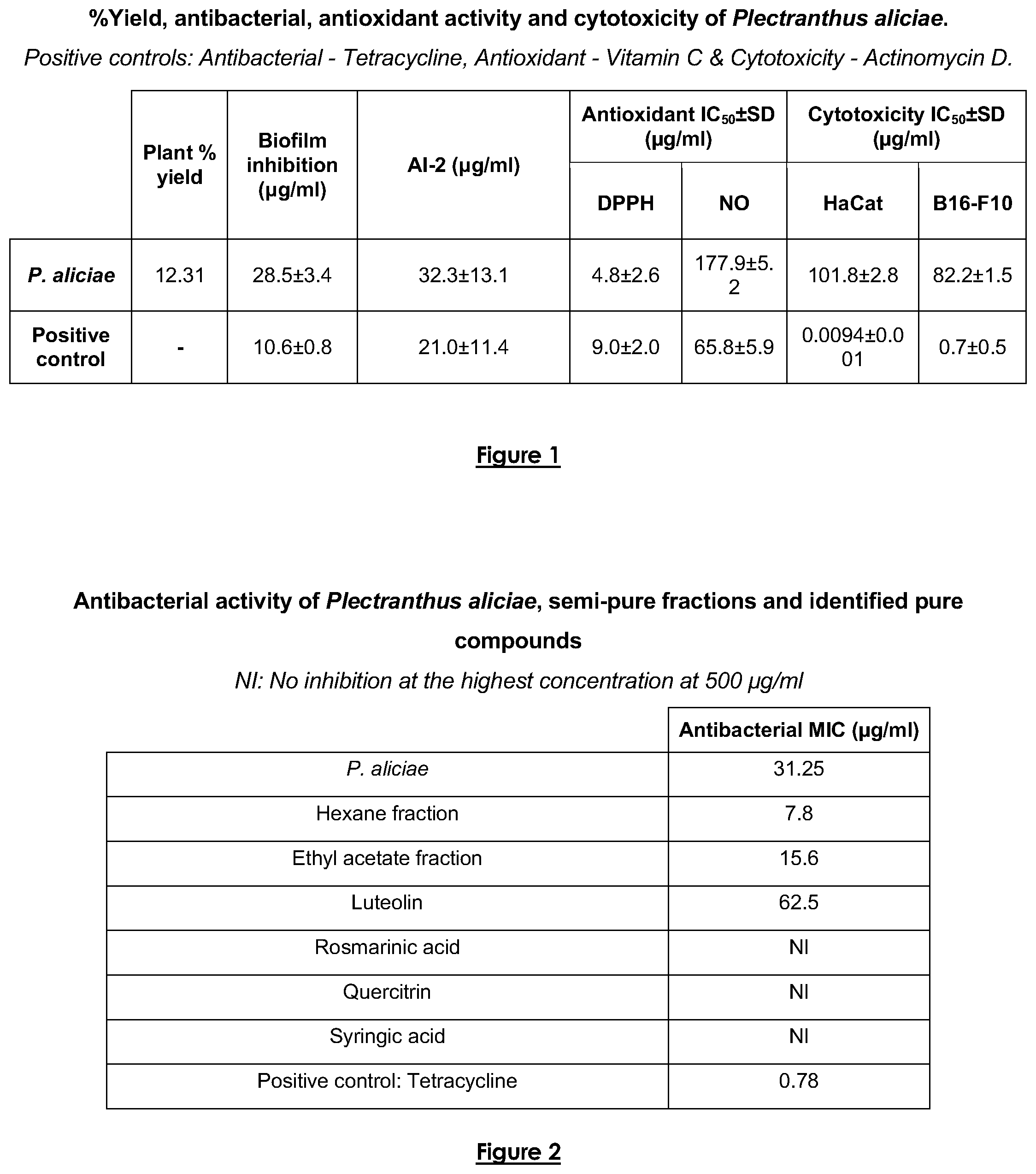 Patent US12097235 Figure 1 – Anti-acne pharmaceutical compositions