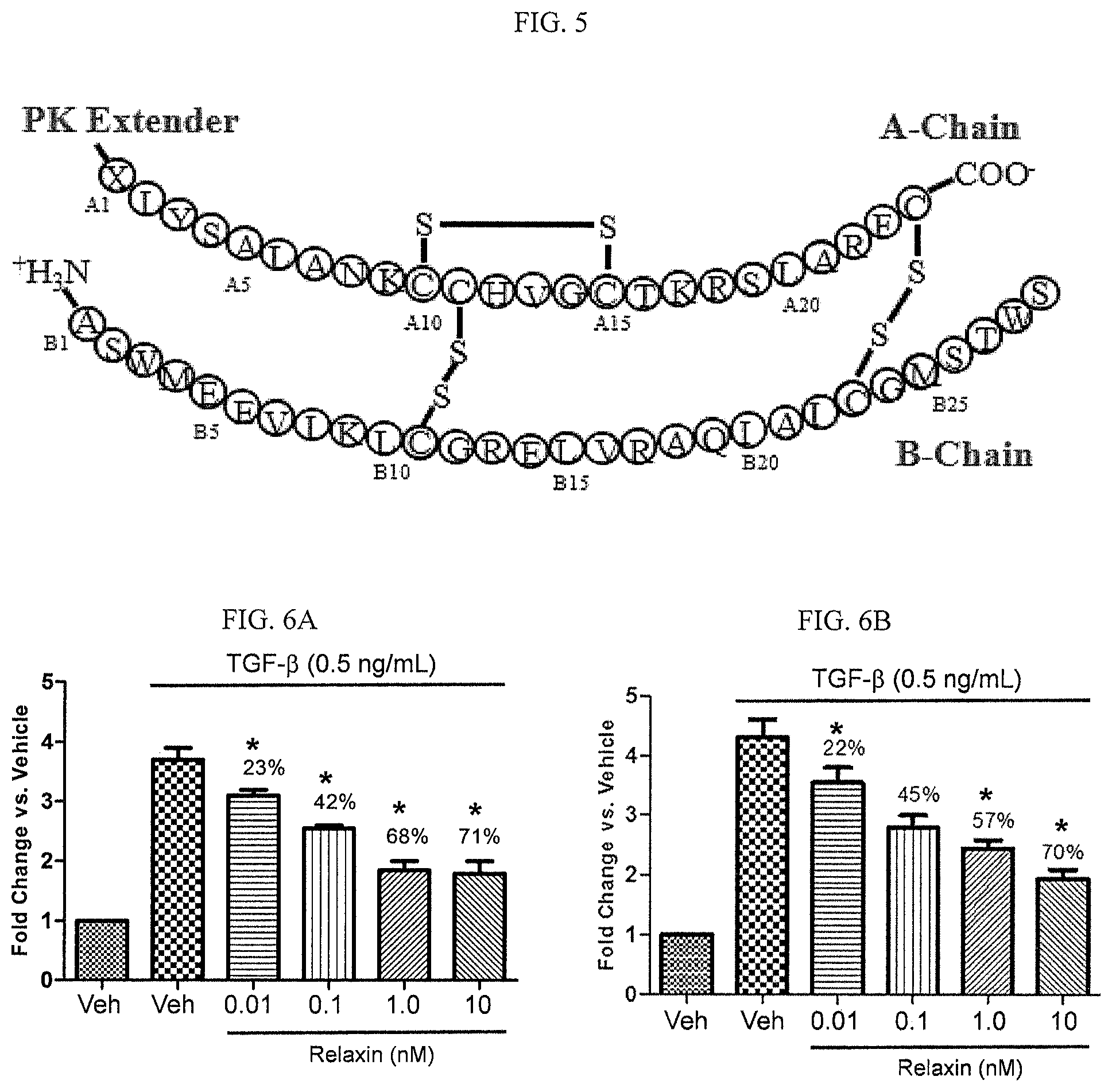 Patent US12097241 Figure 2 – Methods of treating kidney failure, and/or improving or stablizing renal function using modified relaxin polypeptides