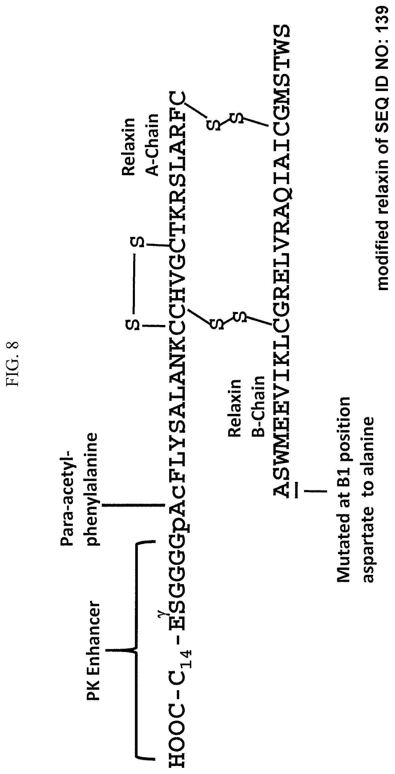 Patent US12097241 Figure 4 – Methods of treating kidney failure, and/or improving or stablizing renal function using modified relaxin polypeptides