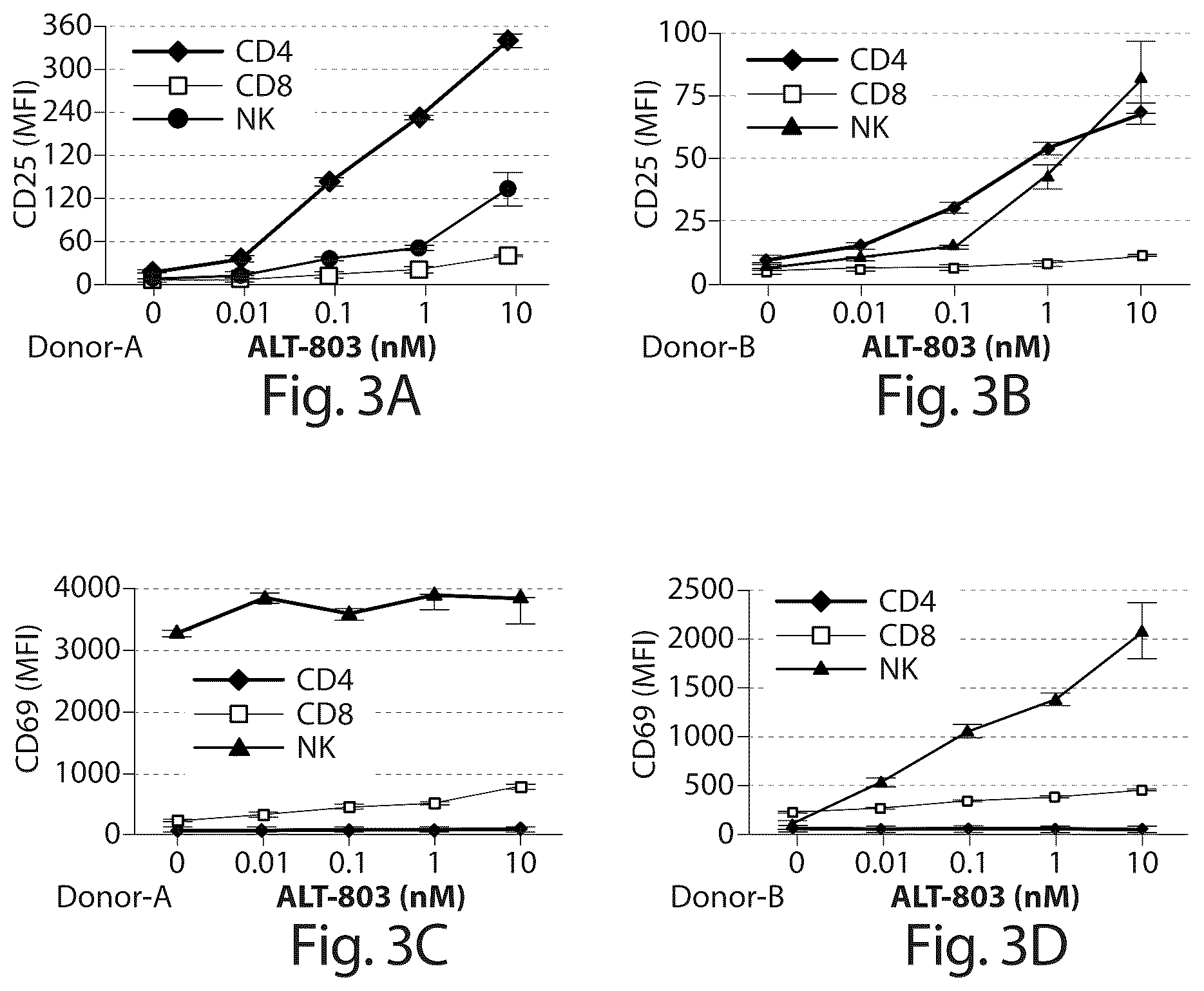 Patent US12097244 Figure 4 – Methods of treating a neoplasia with IL-15-based molecules and CTLA-4 antibody