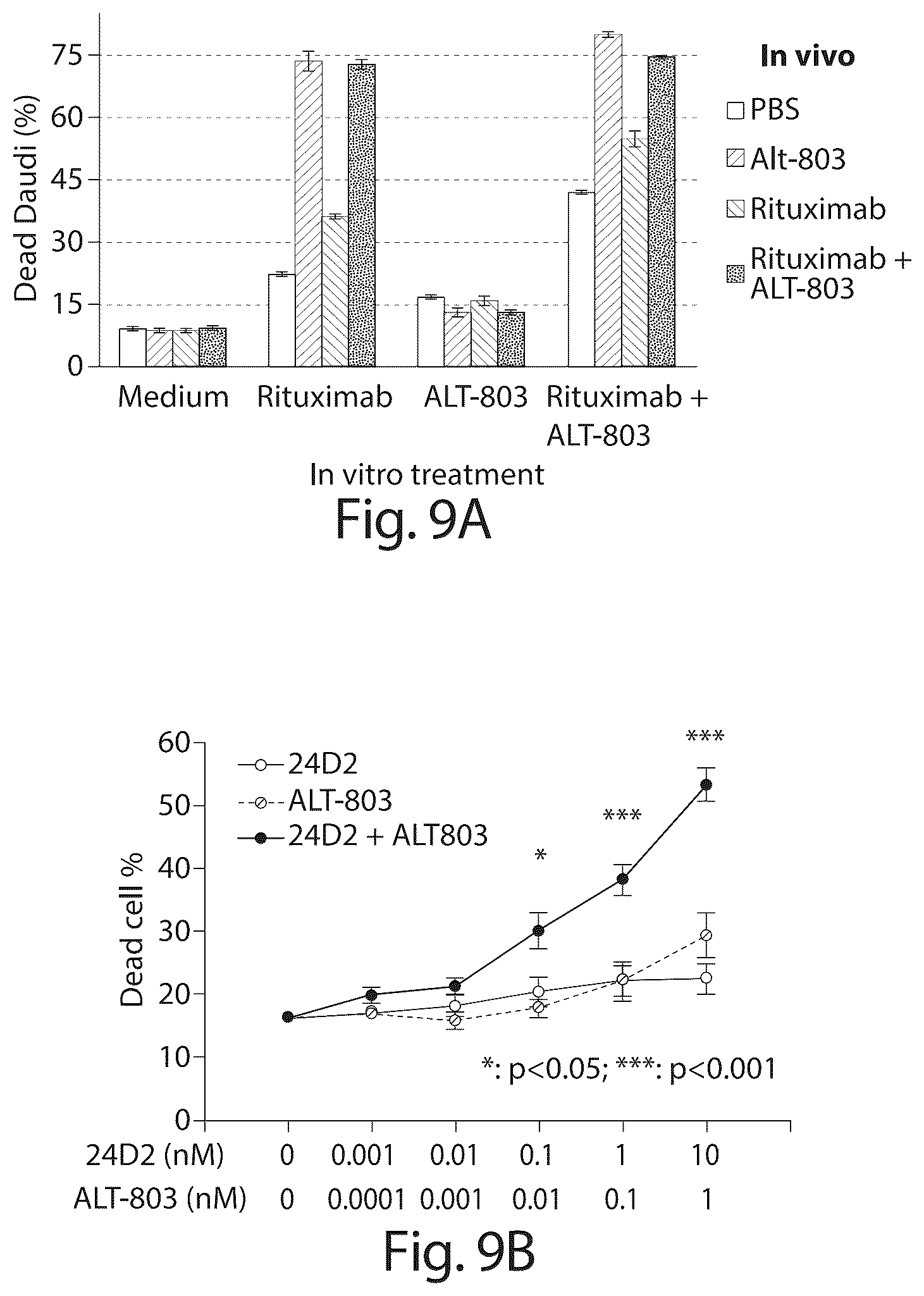 Patent US12097244 Figure 11 – Methods of treating a neoplasia with IL-15-based molecules and CTLA-4 antibody