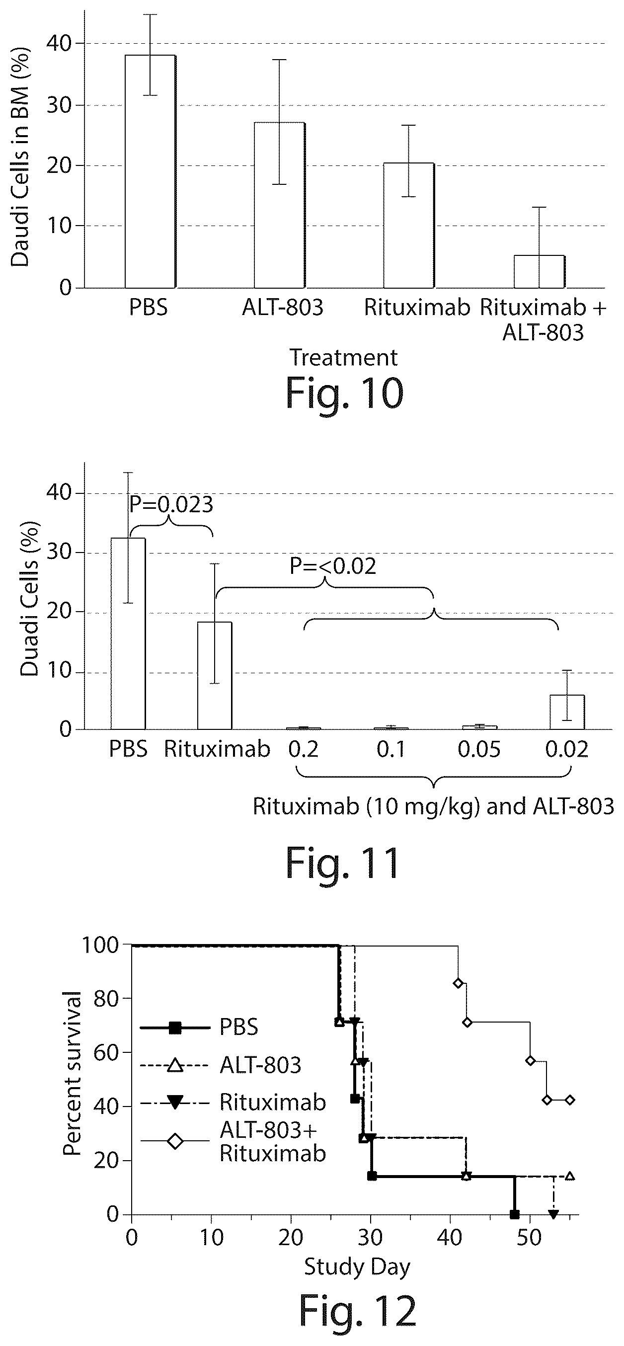 Patent US12097244 Figure 12 – Methods of treating a neoplasia with IL-15-based molecules and CTLA-4 antibody