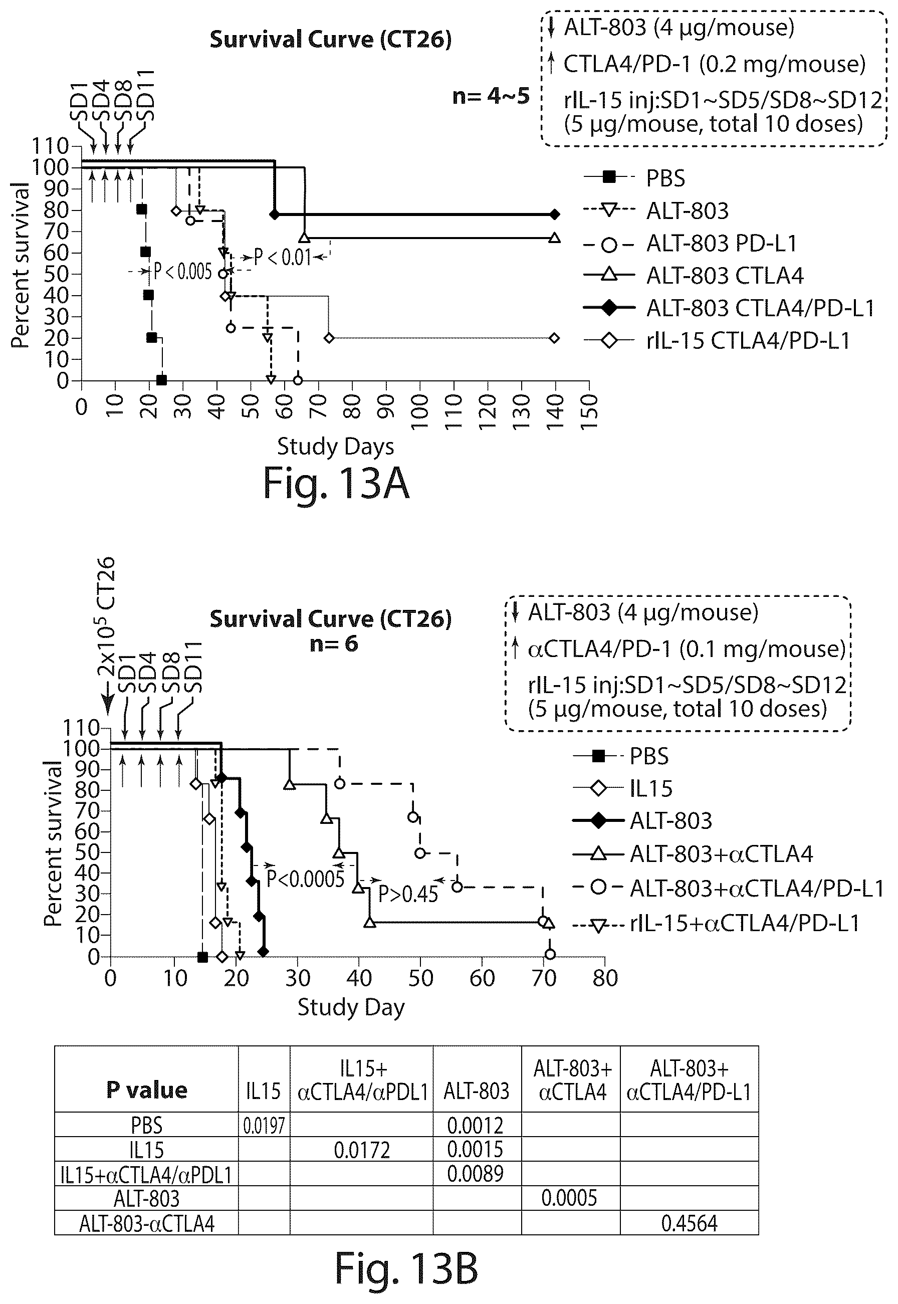 Patent US12097244 Figure 13 – Methods of treating a neoplasia with IL-15-based molecules and CTLA-4 antibody