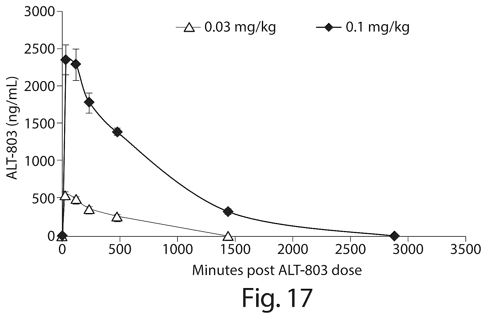 Patent US12097244 Figure 17 – Methods of treating a neoplasia with IL-15-based molecules and CTLA-4 antibody