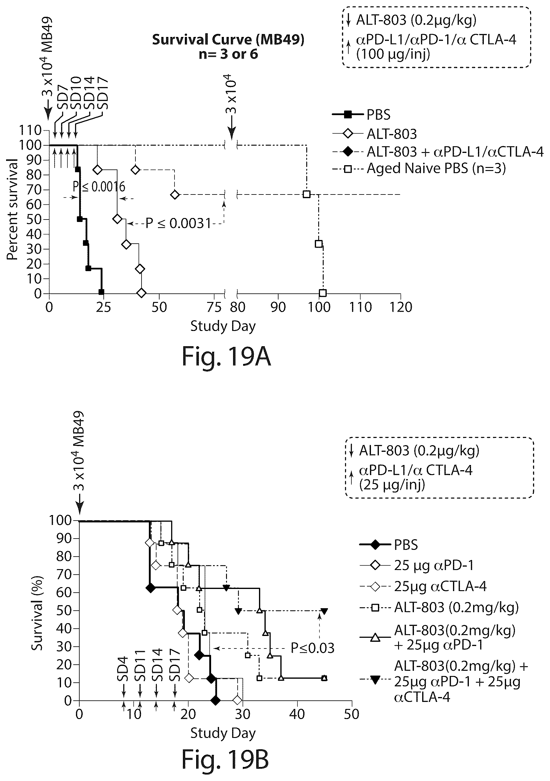 Patent US12097244 Figure 20 – Methods of treating a neoplasia with IL-15-based molecules and CTLA-4 antibody