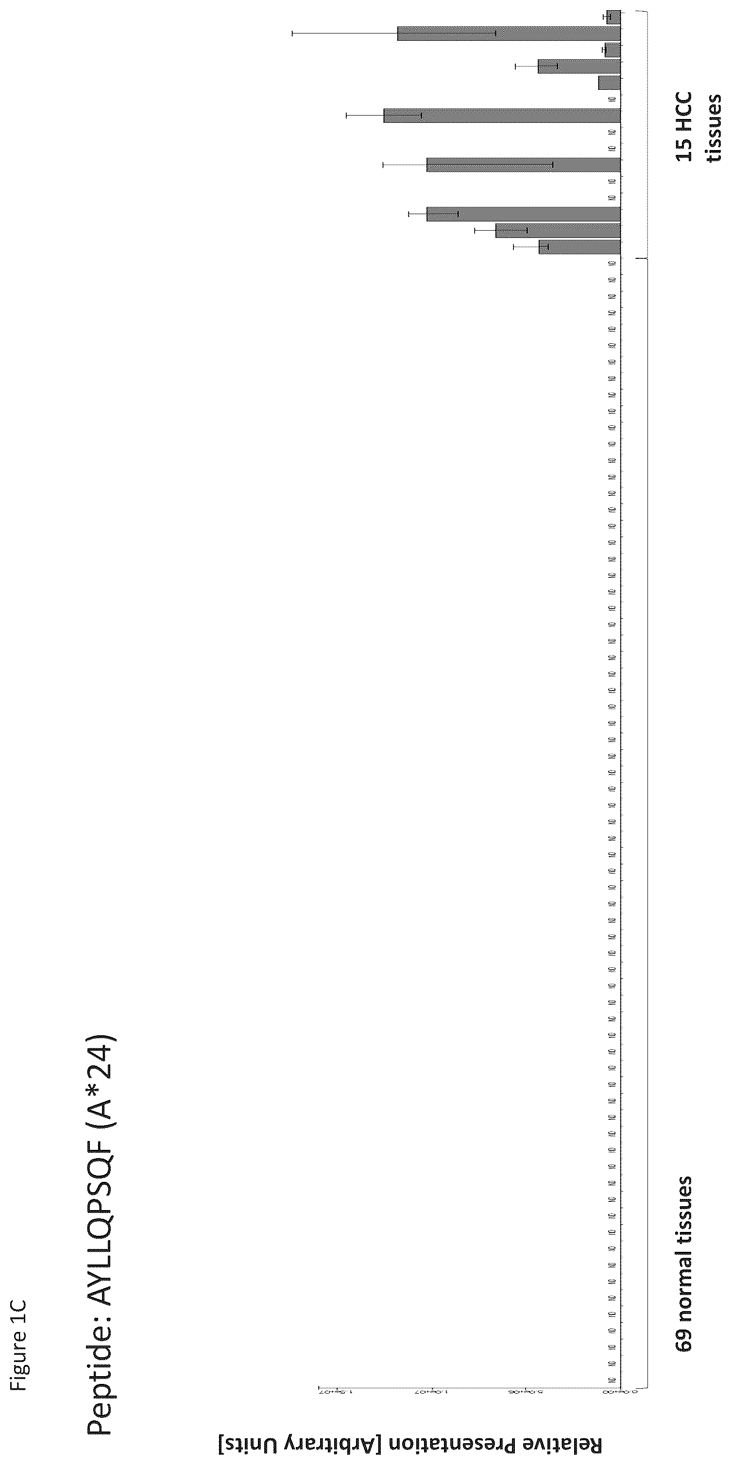 Patent US12097248 Figure 3 – Peptides and combination of peptides for use in immunotherapy against hepatocellular carcinoma (HCC) and other cancers
