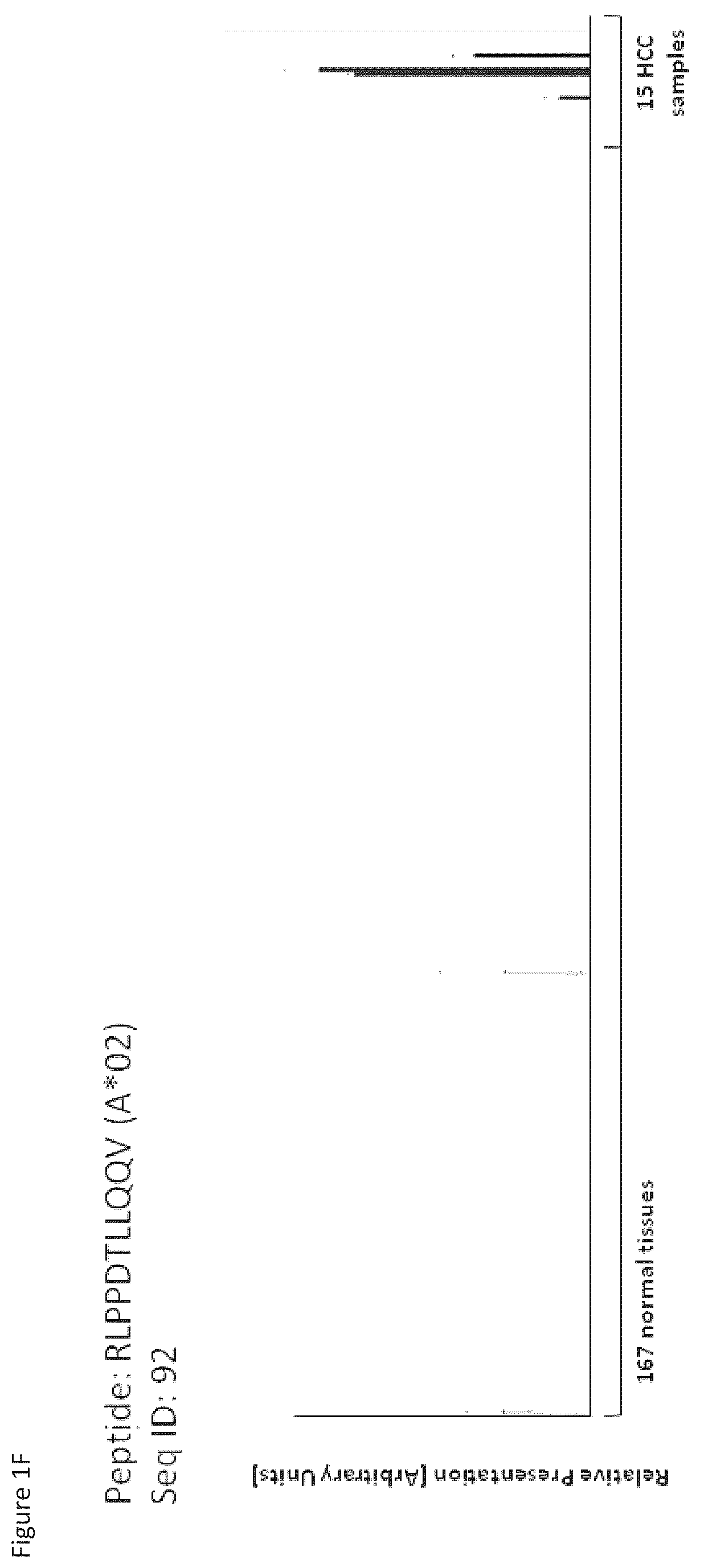Patent US12097248 Figure 6 – Peptides and combination of peptides for use in immunotherapy against hepatocellular carcinoma (HCC) and other cancers