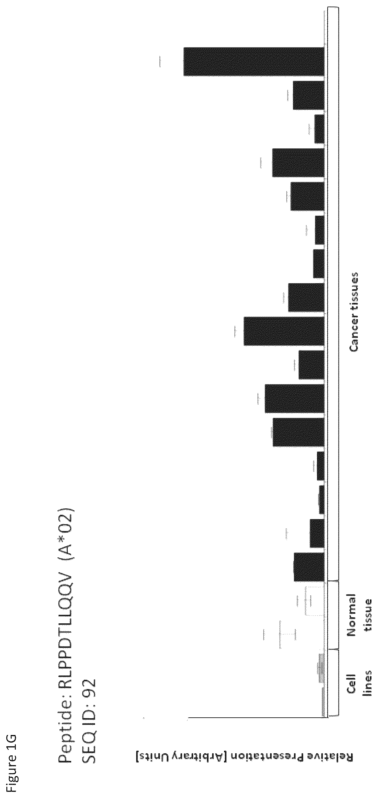 Patent US12097248 Figure 7 – Peptides and combination of peptides for use in immunotherapy against hepatocellular carcinoma (HCC) and other cancers
