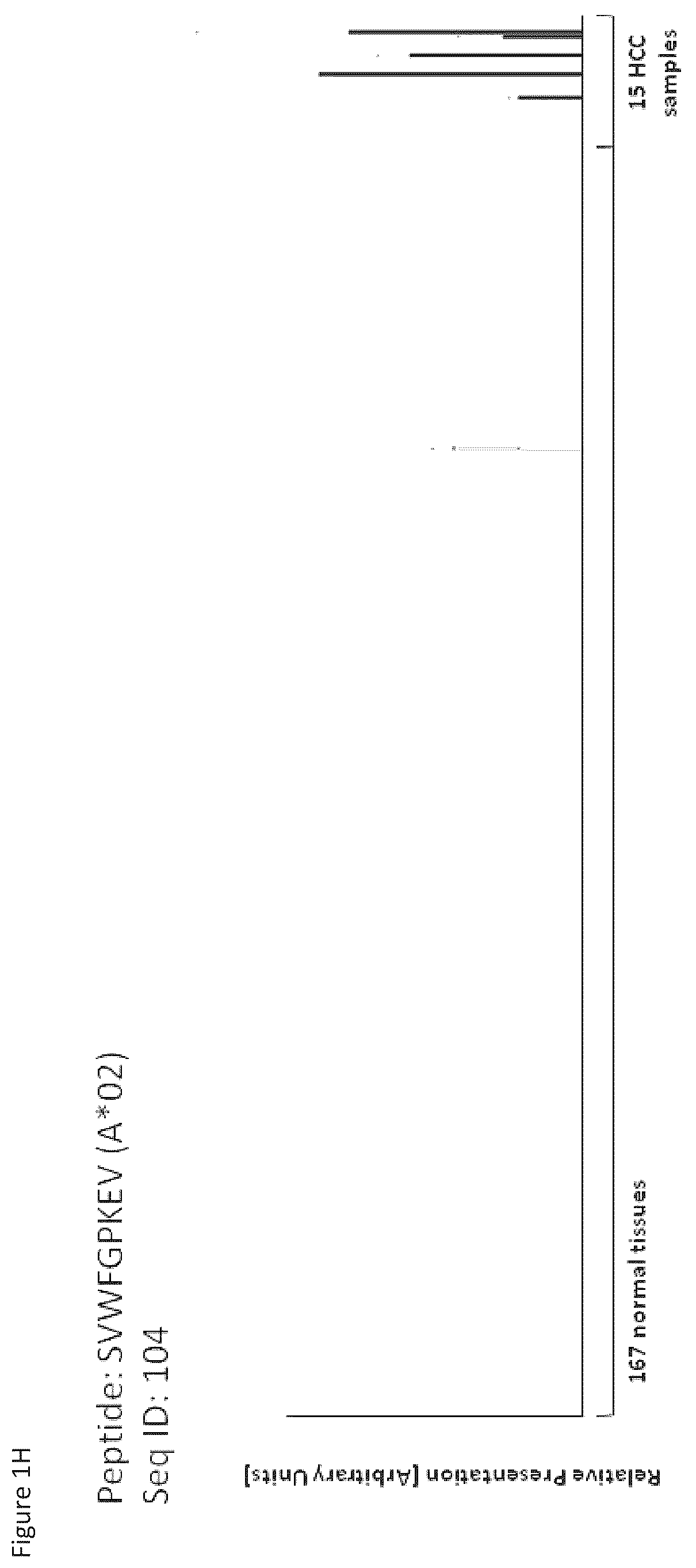 Patent US12097248 Figure 8 – Peptides and combination of peptides for use in immunotherapy against hepatocellular carcinoma (HCC) and other cancers
