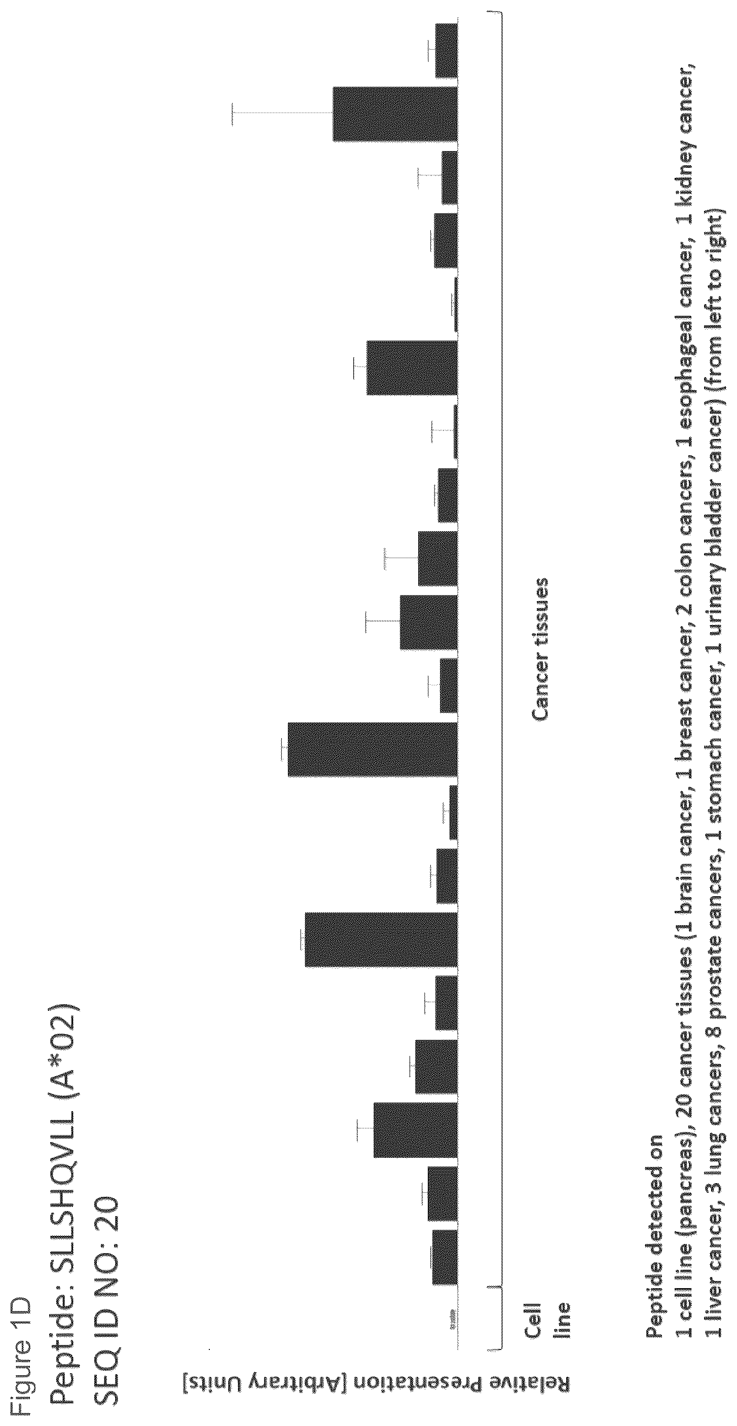 Patent US12097249 Figure 4 – Peptides and combination of peptides for use in immunotherapy against prostate cancer and other cancers